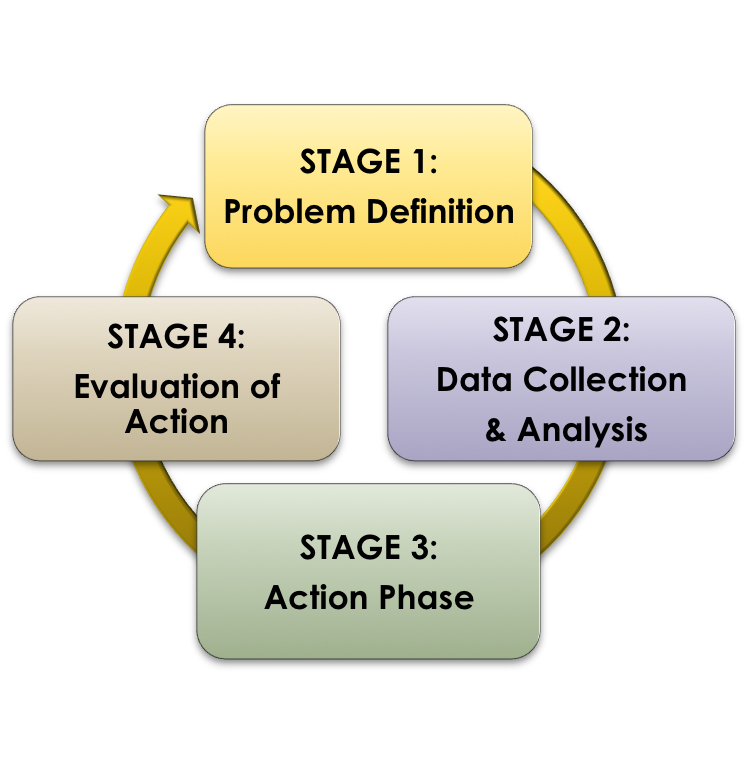 Flowchart of PAR: Problem Identification, Data Collection & Analysis, Action Plan, Evaluation of Action.