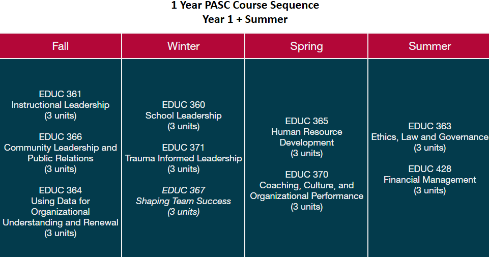 1 Year PASC Course Sequence