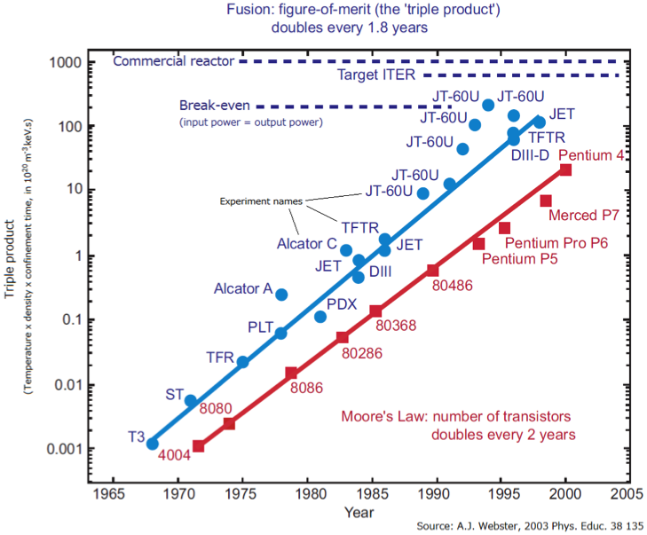 Moores law graph