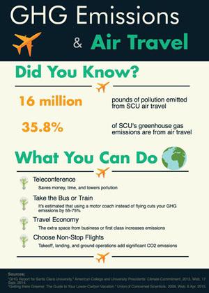 GHG Emissions & Air Travel infographic with statistics and tips for reducing air travel emissions.