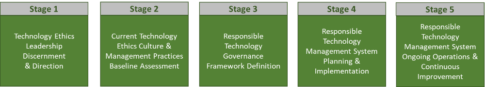 The ITEC Operationalization Roadmap is a five-stage framework that guides organizations from commitment to sustained practice.