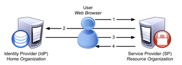A diagram showing how the single sign-on services works