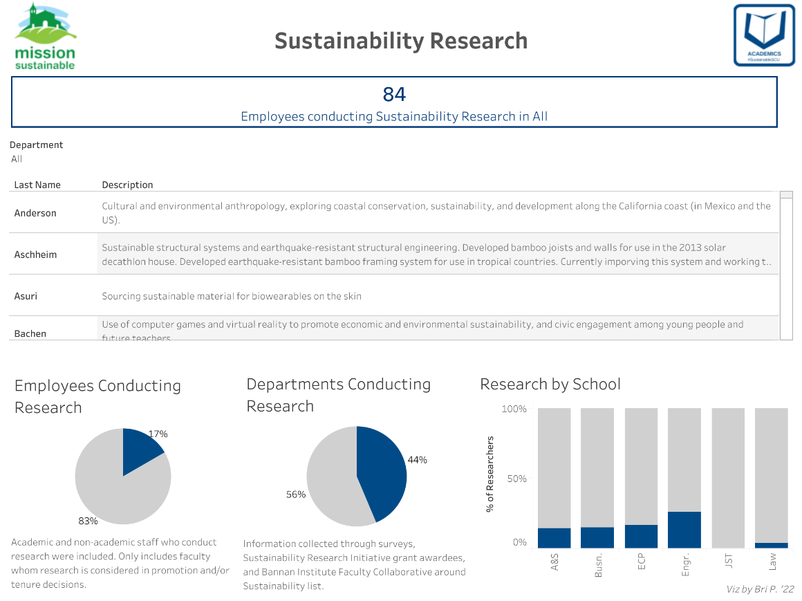 Santa Clara Universitys Center for Sustainability Datahub