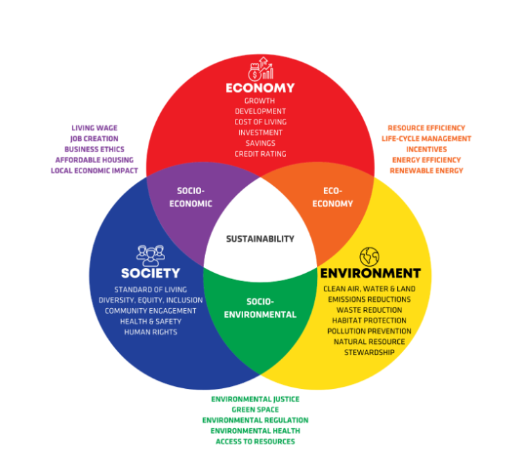 Sustainability sits at the overlap of the environment, society, and economy