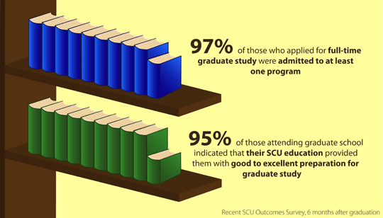 Two rows of books with text describing grad school outcomes statistics.