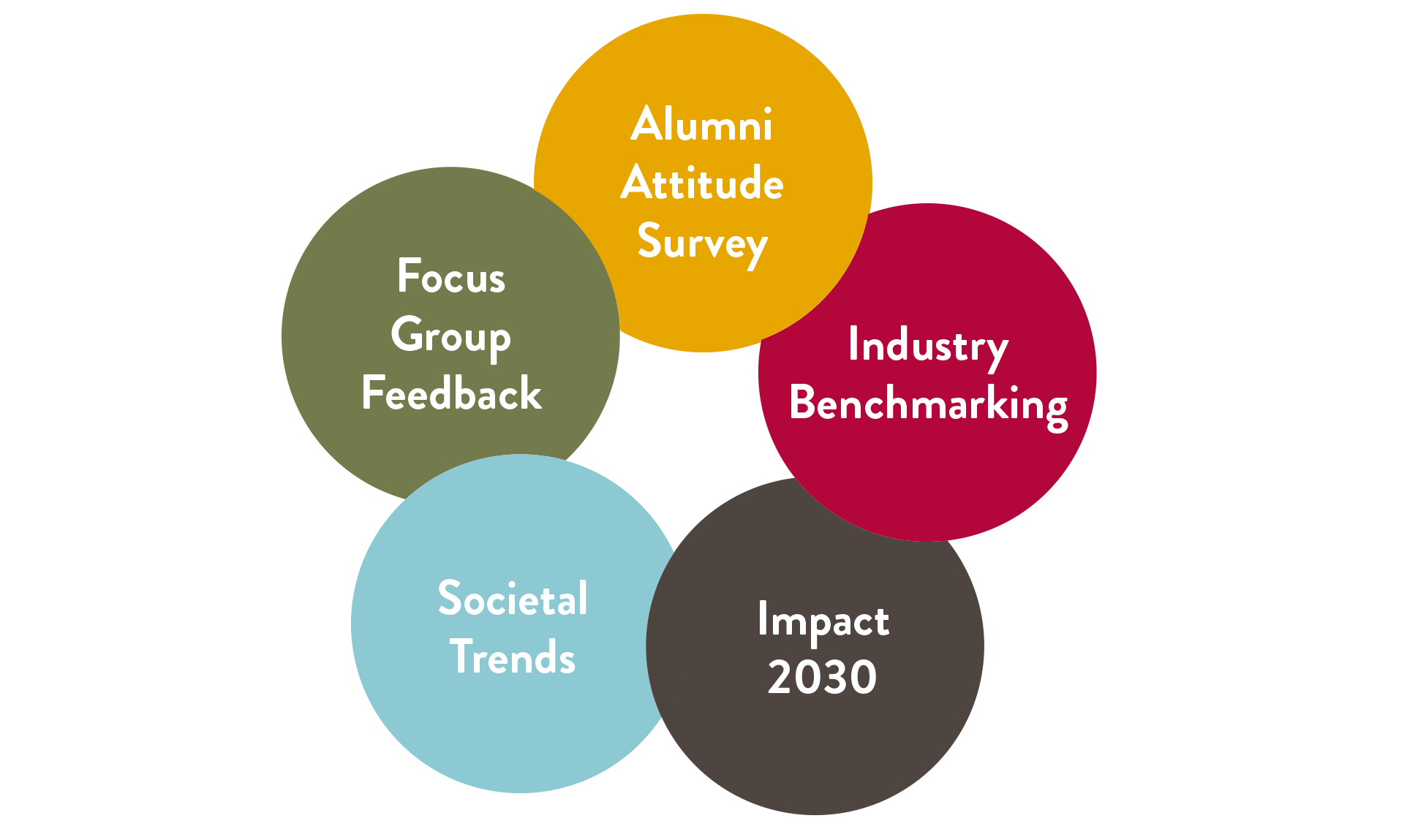 What we learned through focus groups, the alumni attitude survey, industry benchmarking, societal trends, and Impact 2030