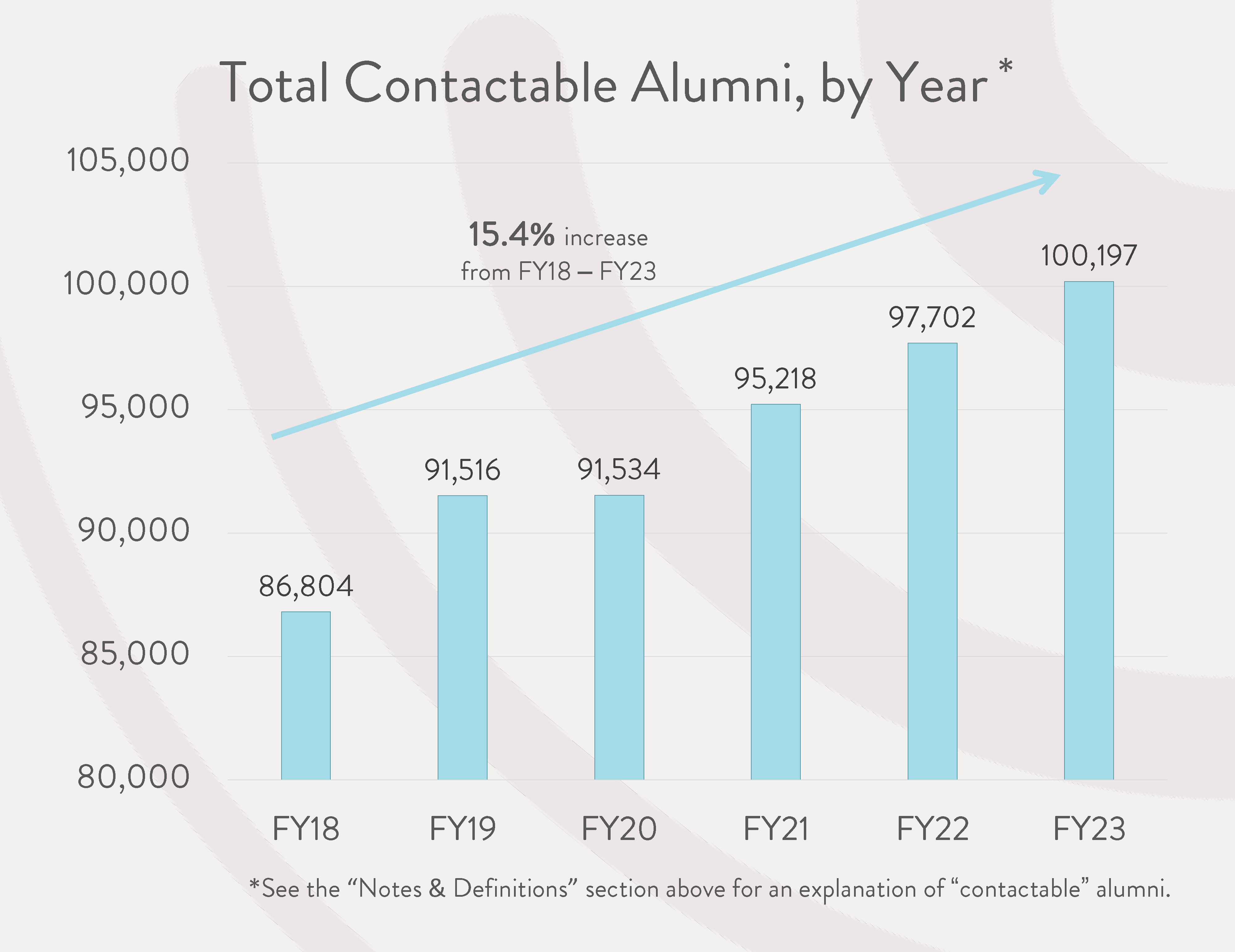 Line chart showing increase in total contactable SCU alumni from FY18 to FY23. 15.4% increase from FY18-FY23.