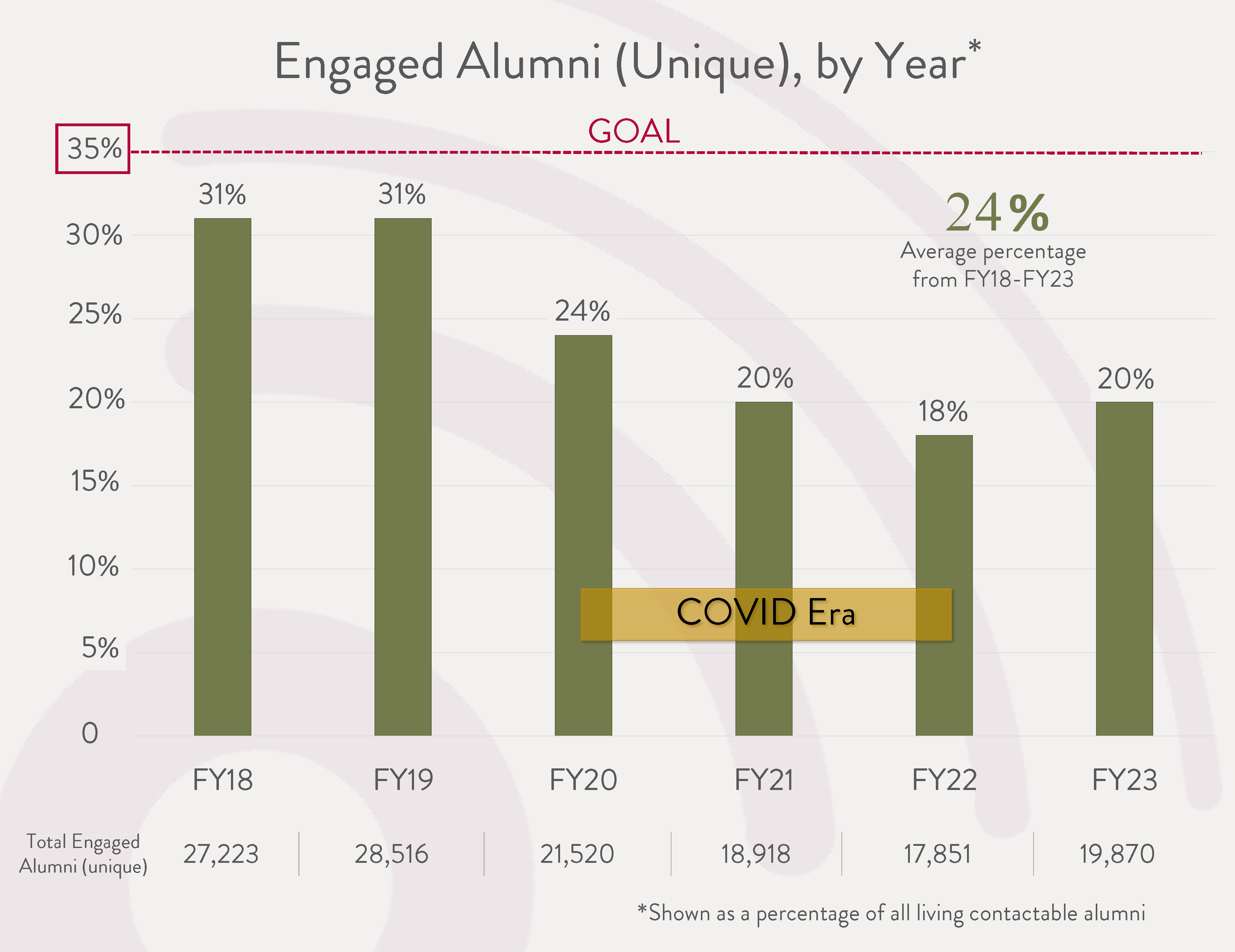Line chart showing SCU alumni engagement by year, with goal of 35%. COVID Era impacted engagement.