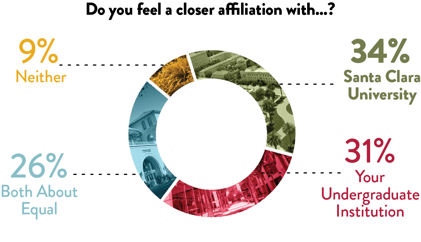 A pie chart showing how graduate alumni feel about their affiliation with Santa Clara University and their undergraduate institution. 9% feel a closer affiliation with neither, 26% feel both are about equal, 31% feel a closer affiliation with their undergraduate institution, and 34% feel a closer affiliation with Santa Clara University.