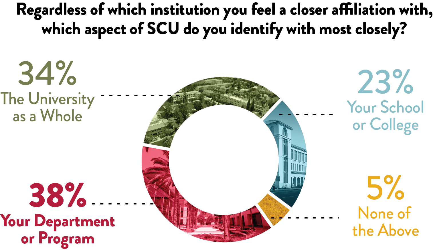 A pie chart showing how graduate alumni identify with different aspects of SCU. 34% identify with the university as a whole, 38% identify with their department or program, 23% identify with their school or college, and 5% identify with none of the above.