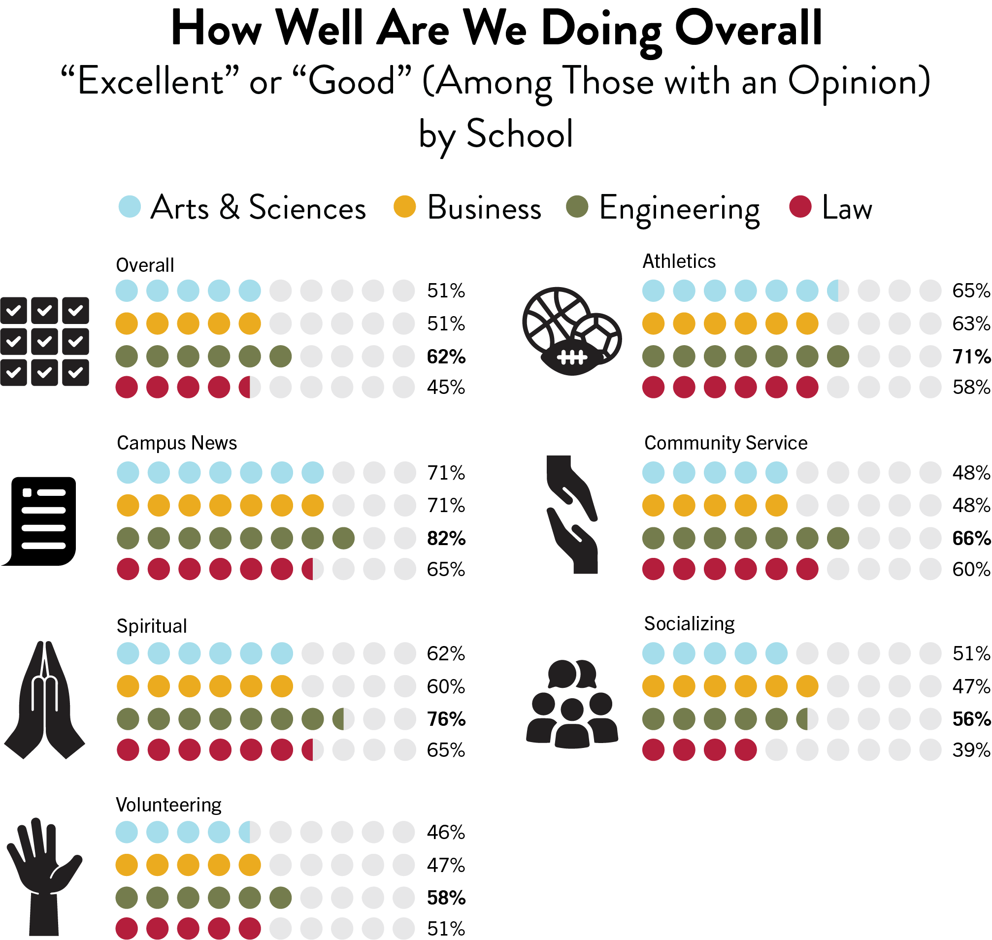 A chart showing how well SCU alumni rate their overall experience and specific areas of engagement (campus news, athletics, spiritual, community service, socializing, volunteering) by school (Arts & Sciences, Business, Engineering, Law). The chart uses a dot plot to represent percentages. Overall, Engineering and Law alumni rate their experiences higher than Arts & Sciences and Business alumni.