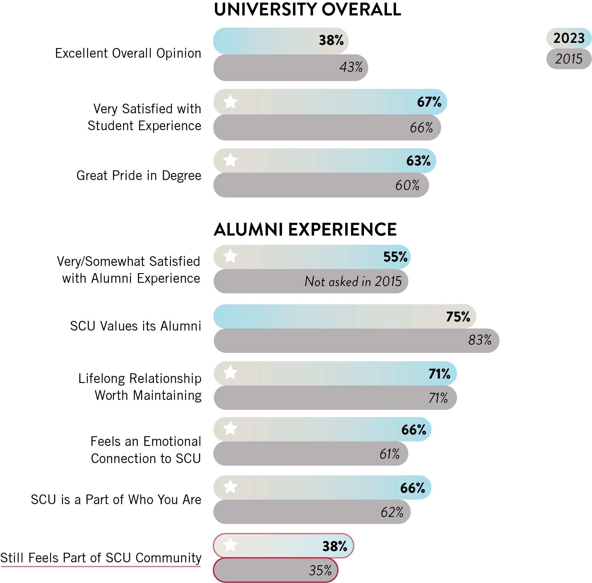 This image shows the results of a survey about alumni experiences at Santa Clara University. The data is presented in a series of bar graphs, comparing responses from 2015 and 2023. The categories include overall opinion, student experience, alumni experience, and connection to SCU. The results generally show an increase in positive responses from 2015 to 2023.
