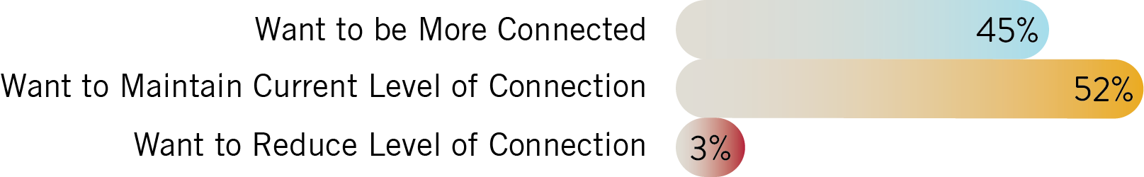 A horizontal bar graph showing the desired level of connection. 45% want to be more connected, 52% want to maintain the current level, and 3% want to reduce their level of connection.