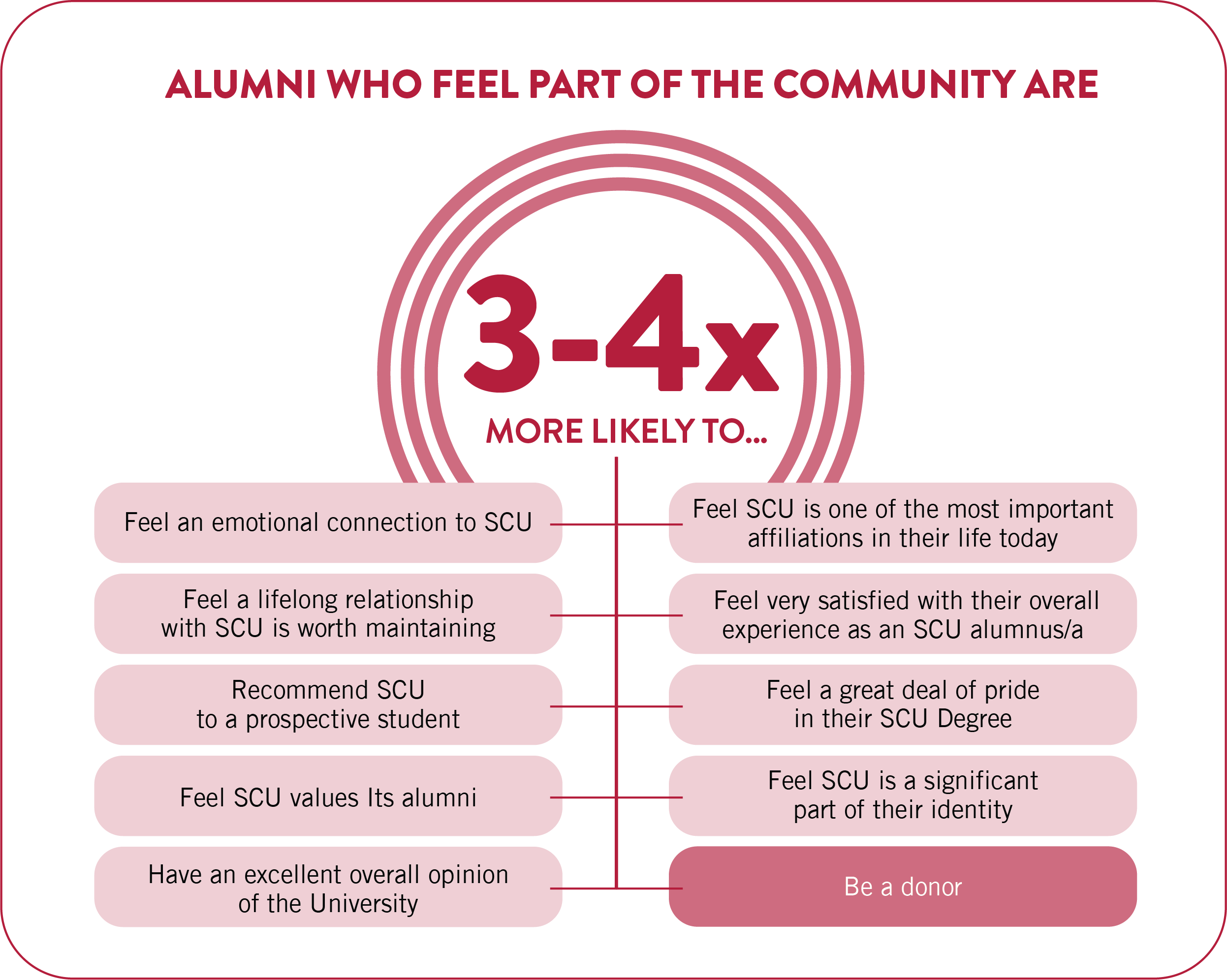 Alumni who feel part of the Santa Clara University community are 3-4 times more likely to have positive experiences, such as feeling connected to the university, satisfied with their education, and proud to be alumni. They are also more likely to recommend SCU to others, donate, and feel that SCU is a significant part of their identity.