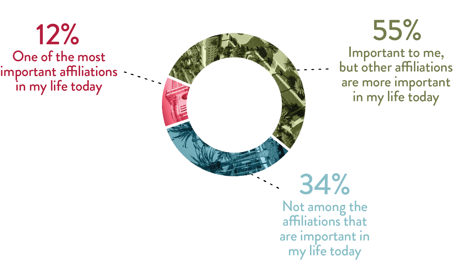 A pie chart showing the importance of affiliations in a persons life. 12% of respondents said the affiliation is one of the most important, 55% said its important but other affiliations are more important, and 34% said its not among the important affiliations in their life today. The chart is accompanied by a background image of a city skyline.