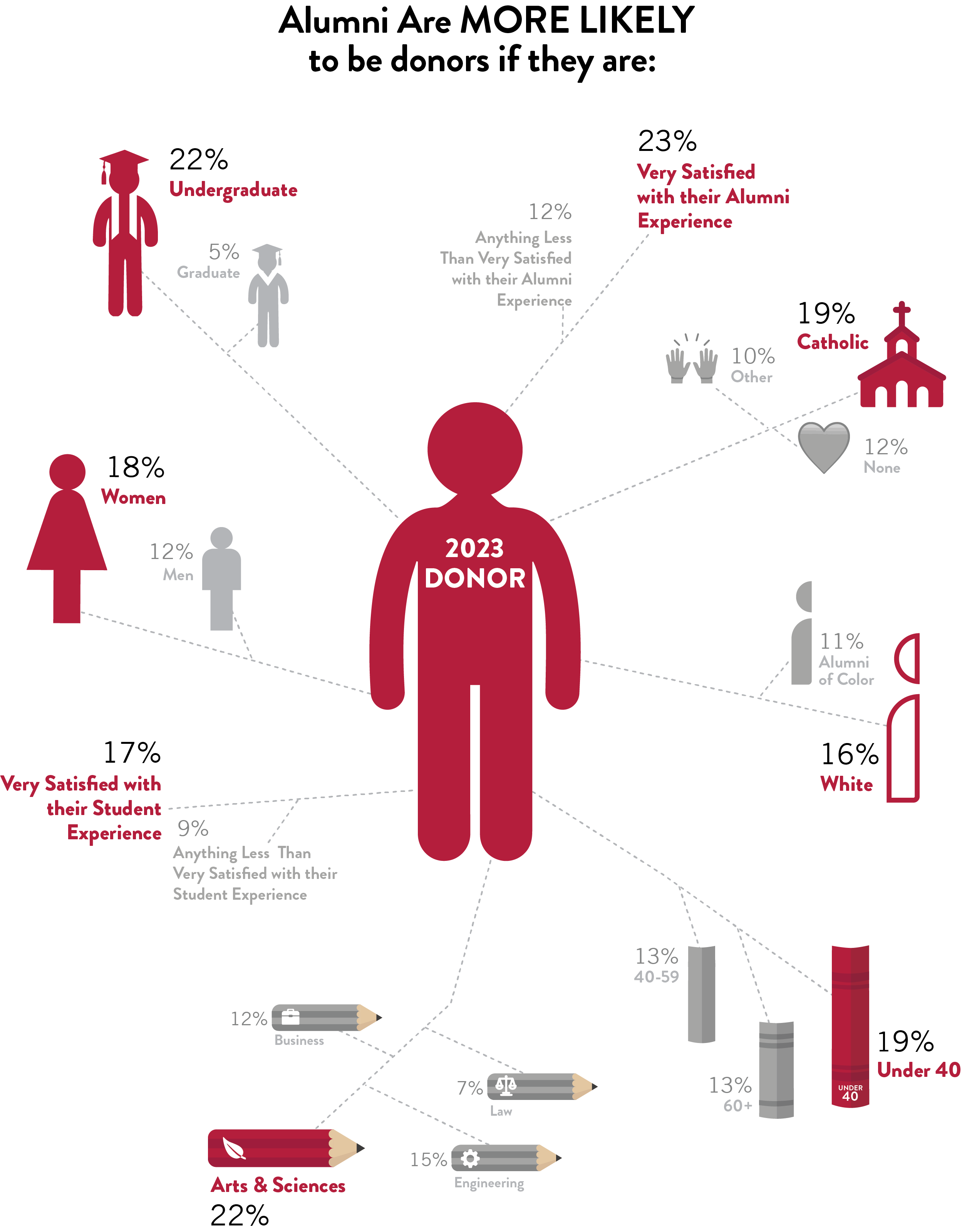 This image shows factors that influence alumni donations. It depicts a figure representing an alumni donor, surrounded by various factors that increase the likelihood of donating. These factors include satisfaction with student and alumni experiences, demographic information (gender, age, race, religion), and academic background. The image also shows that alumni who feel very satisfied with their