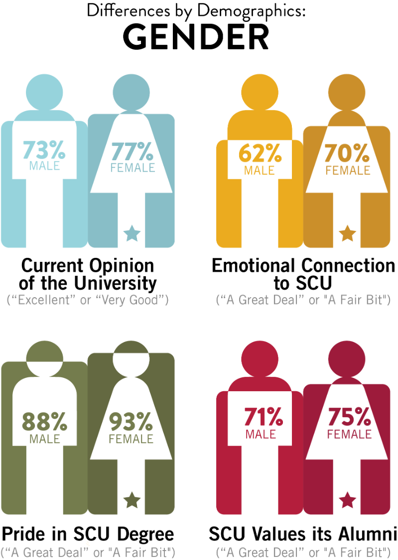 A chart comparing the responses of male and female alumni to questions about their current opinion of the university, emotional connection to SCU, pride in their SCU degree, and whether they believe SCU values its alumni. The chart uses a bar graph format with two bars for each question, one for male alumni and one for female alumni. The percentages of respondents who answered Excellent or Very