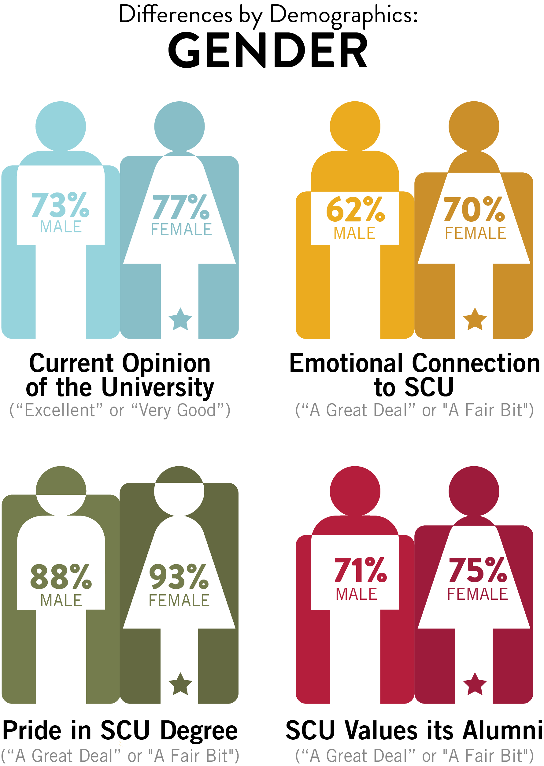 A chart comparing the responses of male and female alumni to questions about their current opinion of the university, emotional connection to SCU, pride in their SCU degree, and whether they believe SCU values its alumni. The chart uses a bar graph format with two bars for each question, one for male alumni and one for female alumni. The percentages of respondents who answered Excellent or Very