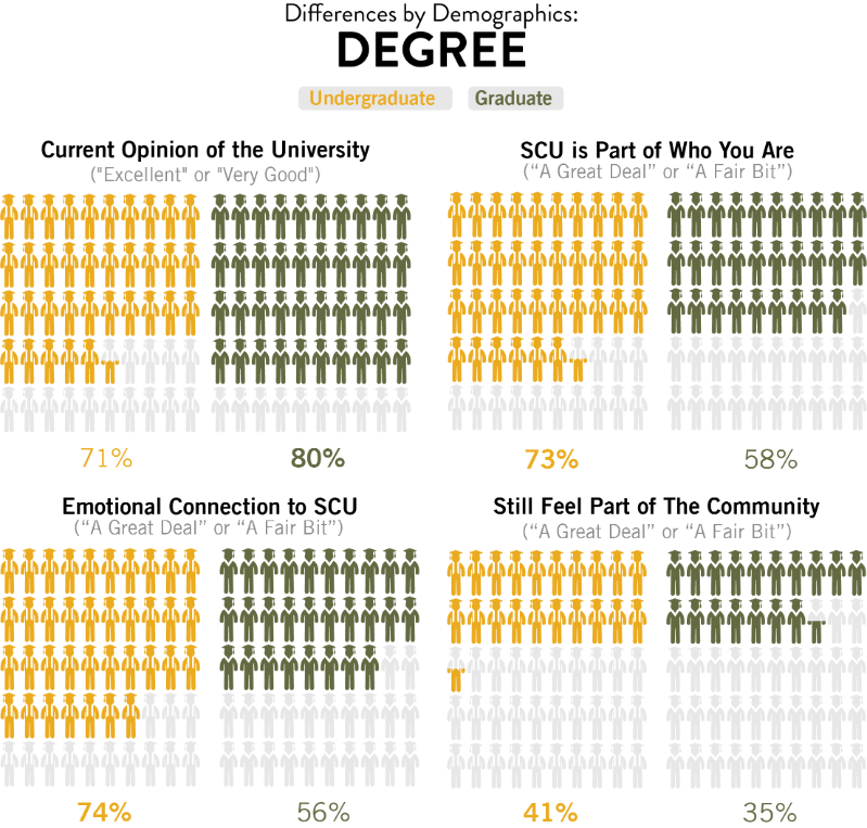 A chart comparing the responses of undergraduate and graduate alumni to questions about their current opinion of the university, emotional connection to SCU, and whether they still feel part of the community. The chart uses a bar graph format with two bars for each question, one for undergraduate alumni and one for graduate alumni. The percentages of respondents who answered Excellent or Very