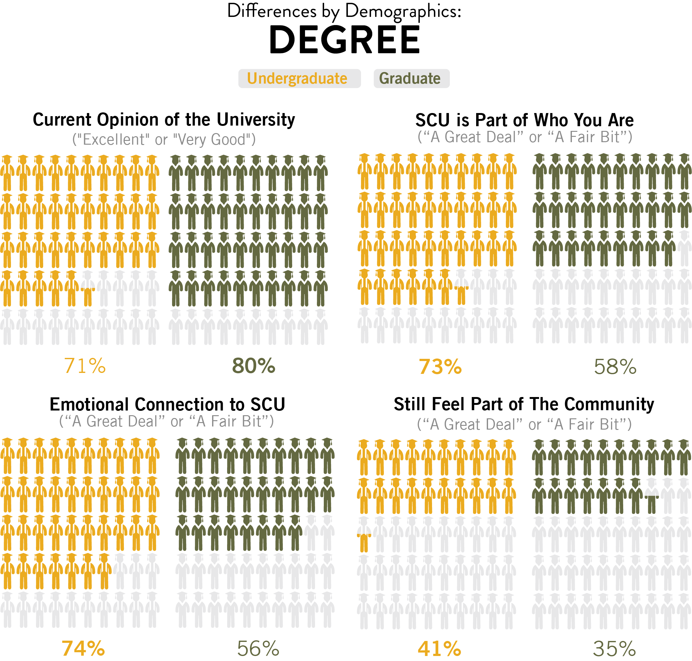 A chart comparing the responses of undergraduate and graduate alumni to questions about their current opinion of the university, emotional connection to SCU, and whether they still feel part of the community. The chart uses a bar graph format with two bars for each question, one for undergraduate alumni and one for graduate alumni. The percentages of respondents who answered Excellent or Very