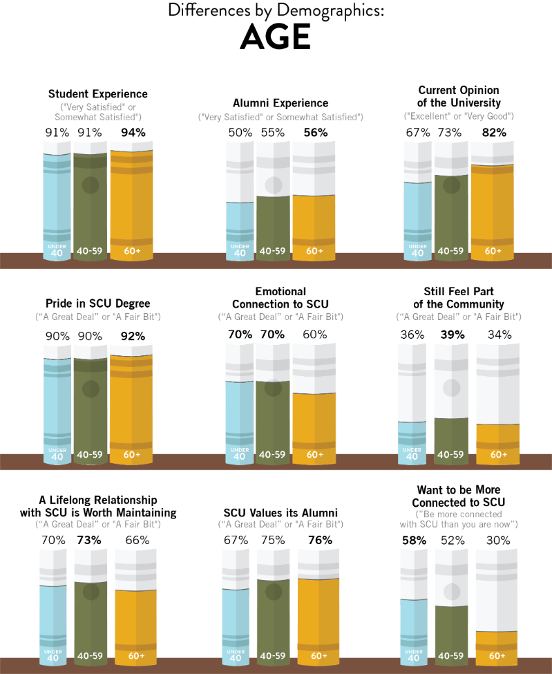 A chart comparing the responses of alumni from different age groups to various questions about their SCU experience. The chart uses a bar graph format with three bars for each question, representing alumni aged under 40, 40-59, and 60+. Student Experience: 91% of under 40, 91% of 40-59, and 94% of 60+ alumni rated their student experience as excellent or very good. Alumni Experience: 50% of under