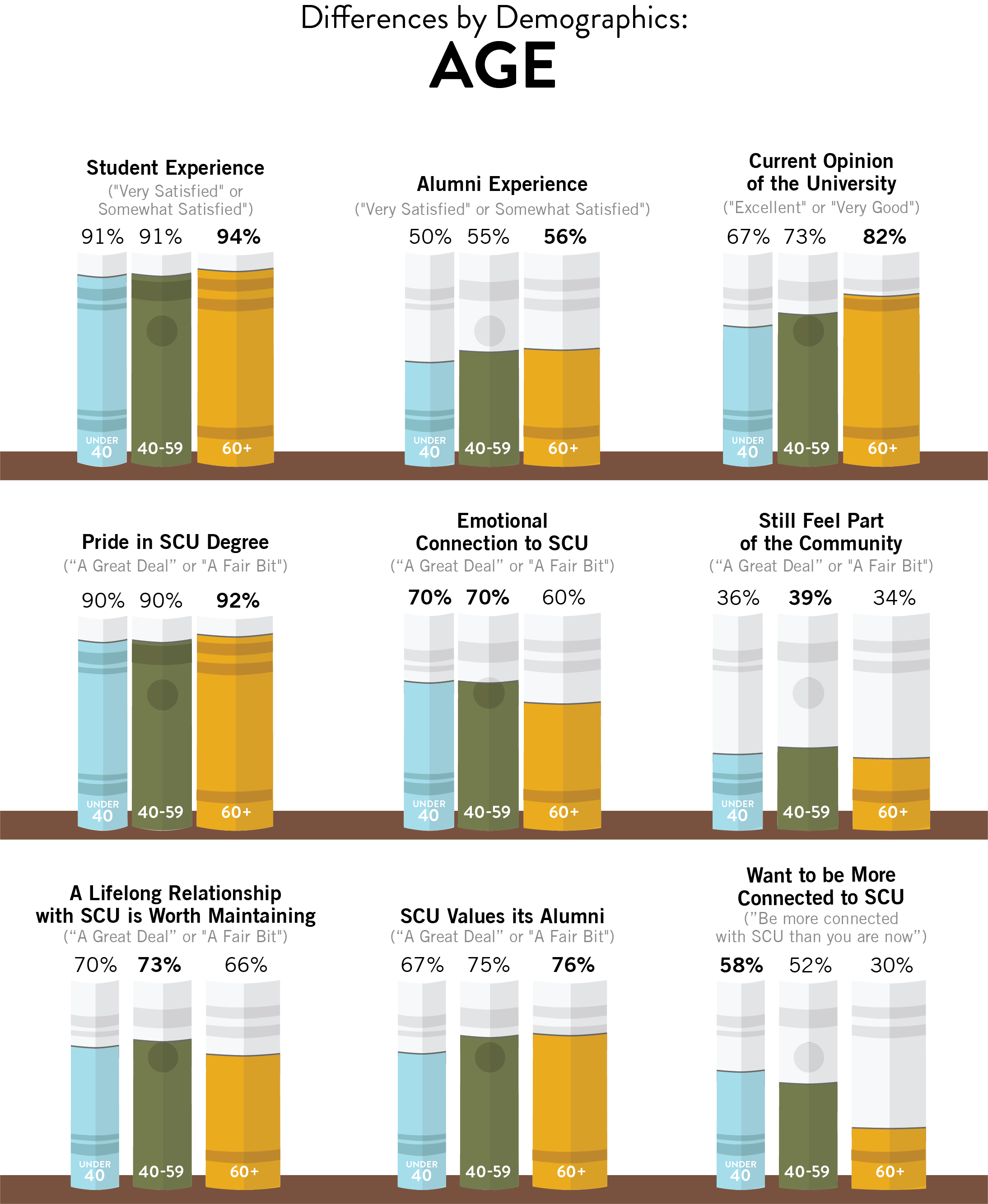 A chart comparing the responses of alumni from different age groups to various questions about their SCU experience. The chart uses a bar graph format with three bars for each question, representing alumni aged under 40, 40-59, and 60+.  Student Experience: 91% of under 40, 91% of 40-59, and 94% of 60+ alumni rated their student experience as excellent or very good. Alumni Experience: 50% of under