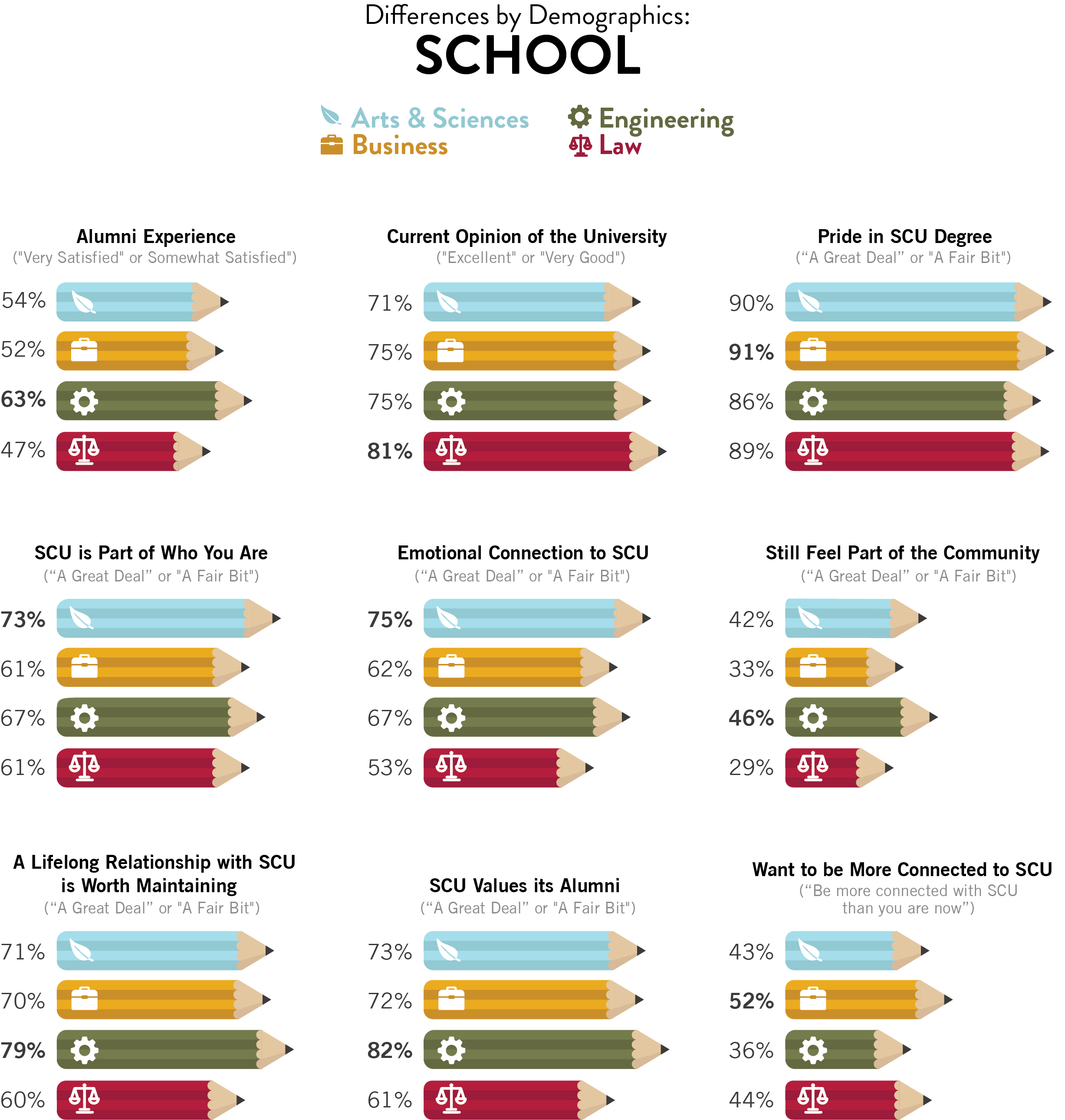 Chart comparing responses of alumni from different schools (Arts & Sciences, Business, Engineering, Law) to questions about their alumni experience, opinion of the university, pride in their SCU degree, and other factors.