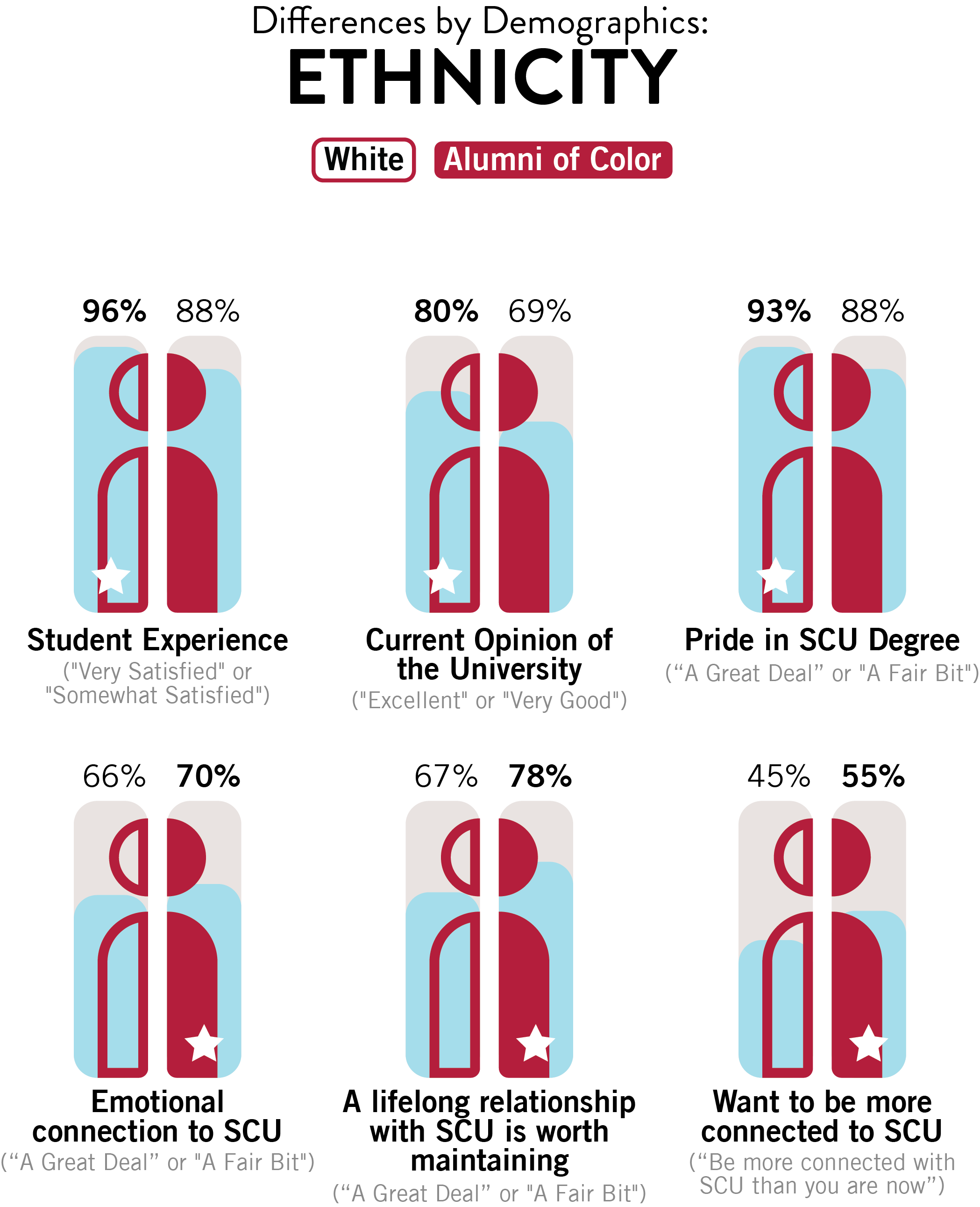A chart comparing the responses of White and Alumni of Color to questions about their student experience, current opinion of the university, pride in their SCU degree, emotional connection to SCU, whether a lifelong relationship with SCU is worth maintaining, and whether they want to be more connected to SCU. The chart uses a bar graph format with two bars for each question, one for White alumni a
