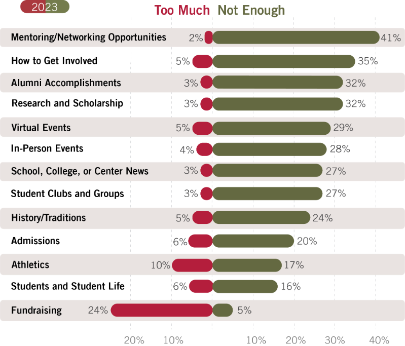 A horizontal bar chart showing alumni feedback on various engagement activities in 2023. The x-axis represents the percentage of alumni who want more or less of each activity, while the y-axis lists the different activities. The chart uses a color-coded scale to indicate the level of interest, with red for too much and green for not enough. Mentoring/Networking Opportunities: 2% want more, 41