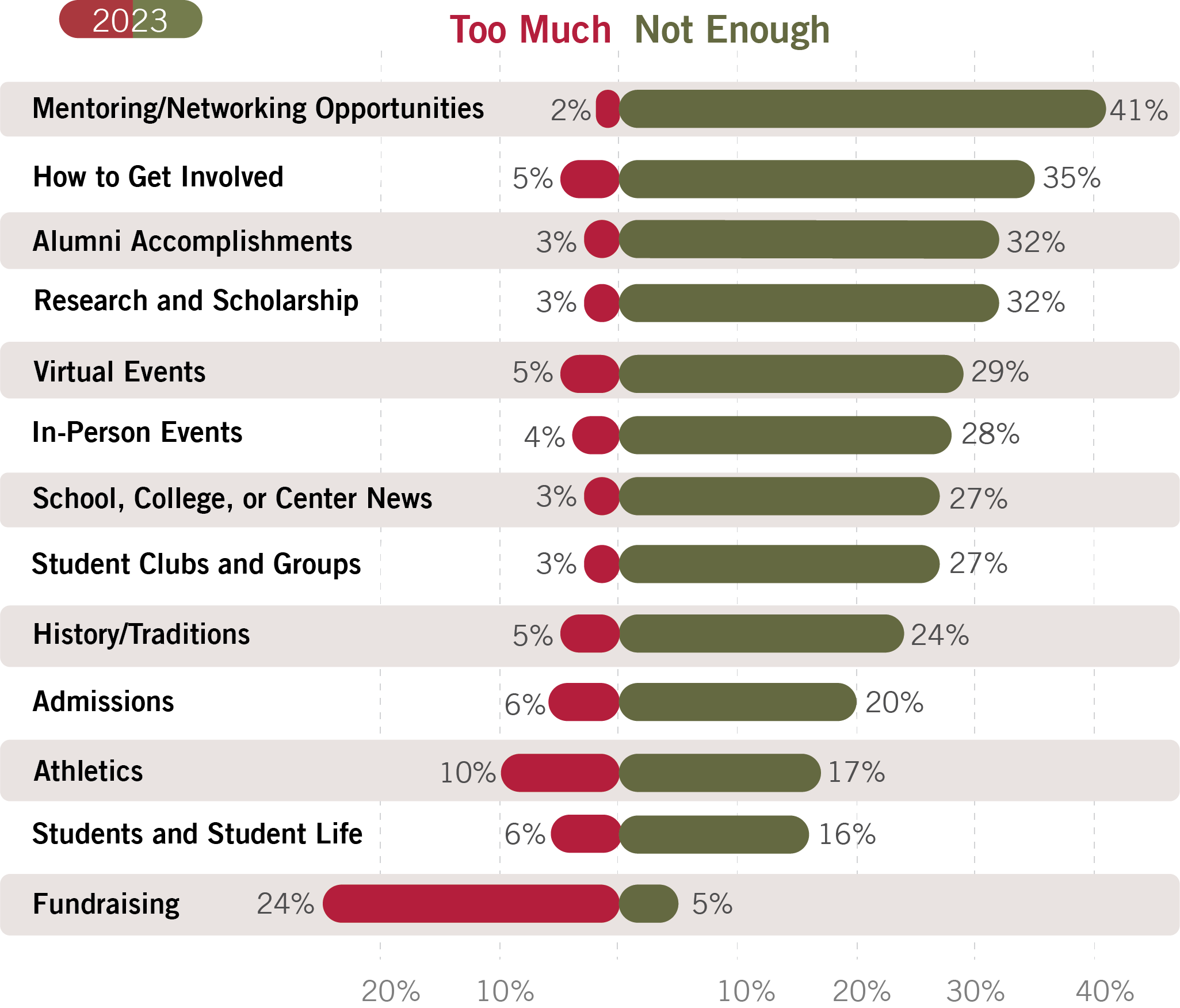 A horizontal bar chart showing alumni feedback on various engagement activities in 2023. The x-axis represents the percentage of alumni who want more or less of each activity, while the y-axis lists the different activities. The chart uses a color-coded scale to indicate the level of interest, with red for too much and green for not enough.  Mentoring/Networking Opportunities: 2% want more, 41