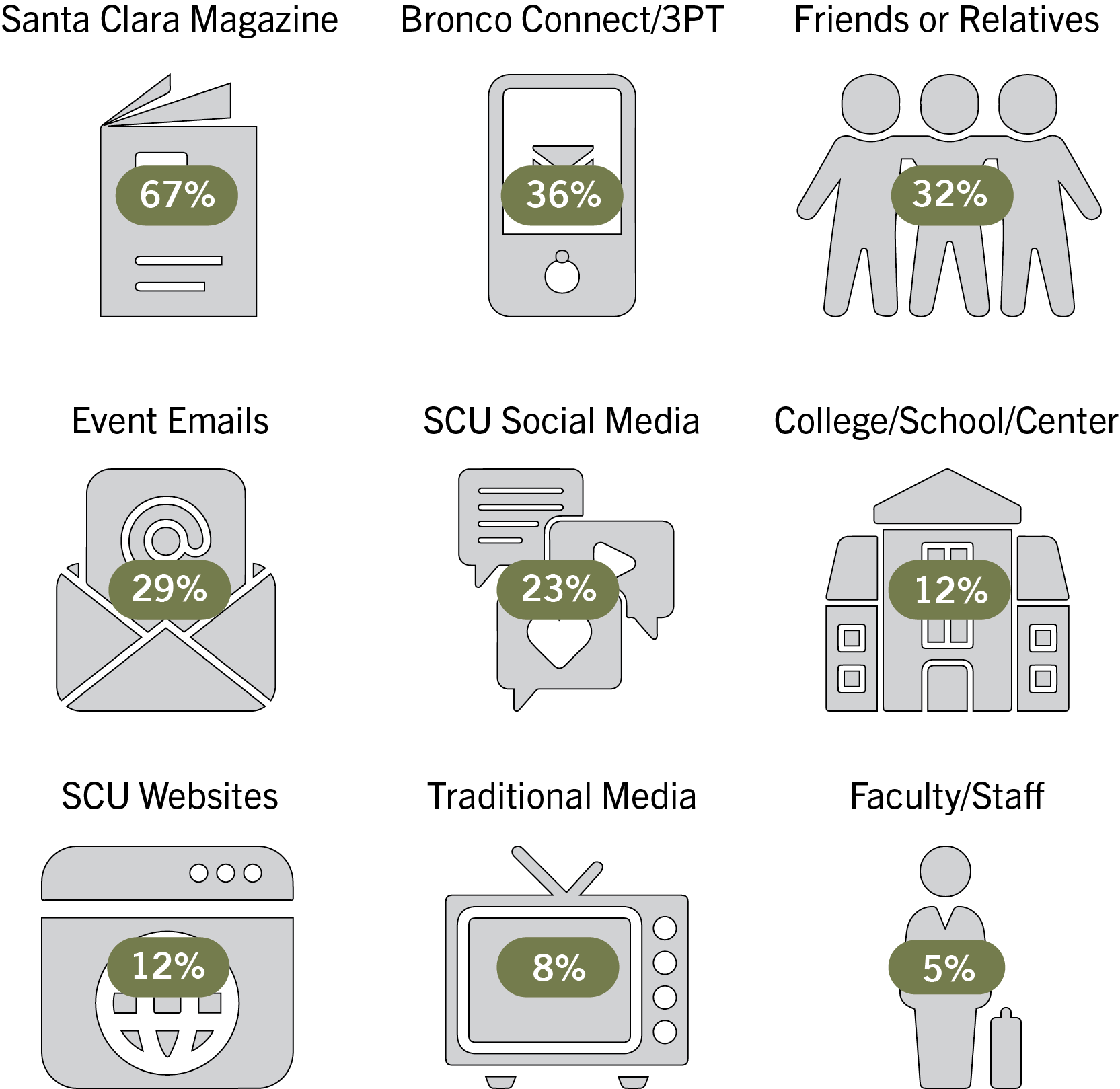 A grid of nine icons representing different communication channels used to stay connected with SCU. The channels include Santa Clara Magazine (67% usage), Bronco Connect/3PT (36% usage), Friends or Relatives (32% usage), Event Emails (29% usage), SCU Social Media (23% usage), College/School/Center (12% usage), SCU Websites (12% usage), Traditional Media (8% usage), and Faculty/Staff (5% usage).