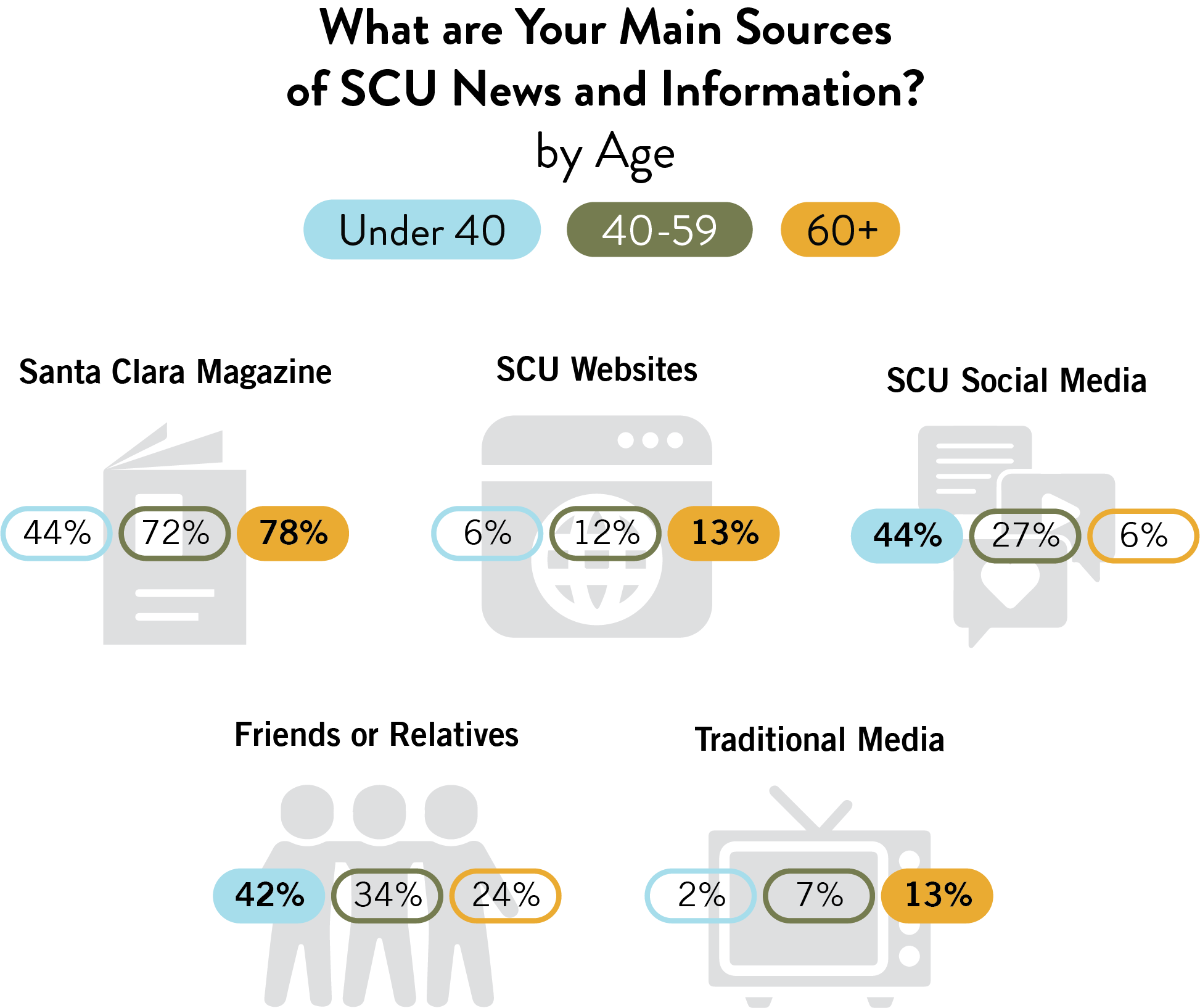 A chart comparing the primary sources of SCU news and information for alumni of different age groups. Younger alumni (under 40) are most likely to use social media (44%), followed by Santa Clara Magazine (44%) and friends or relatives (42%). Older alumni (60+) rely most on friends or relatives (34%), followed by traditional media (13%) and SCU websites (13%). SCU websites are a consistent source a