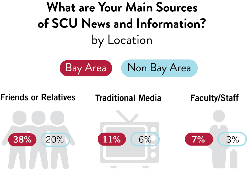 A chart comparing the primary sources of SCU news and information for alumni living in the Bay Area and those living outside the Bay Area. The chart uses icons to represent each source and percentages to indicate their popularity. Friends or Relatives: 38% of Bay Area alumni and 20% of Non-Bay Area alumni get their news from friends or relatives. Traditional Media: 11% of Bay Area alumni and 6% o