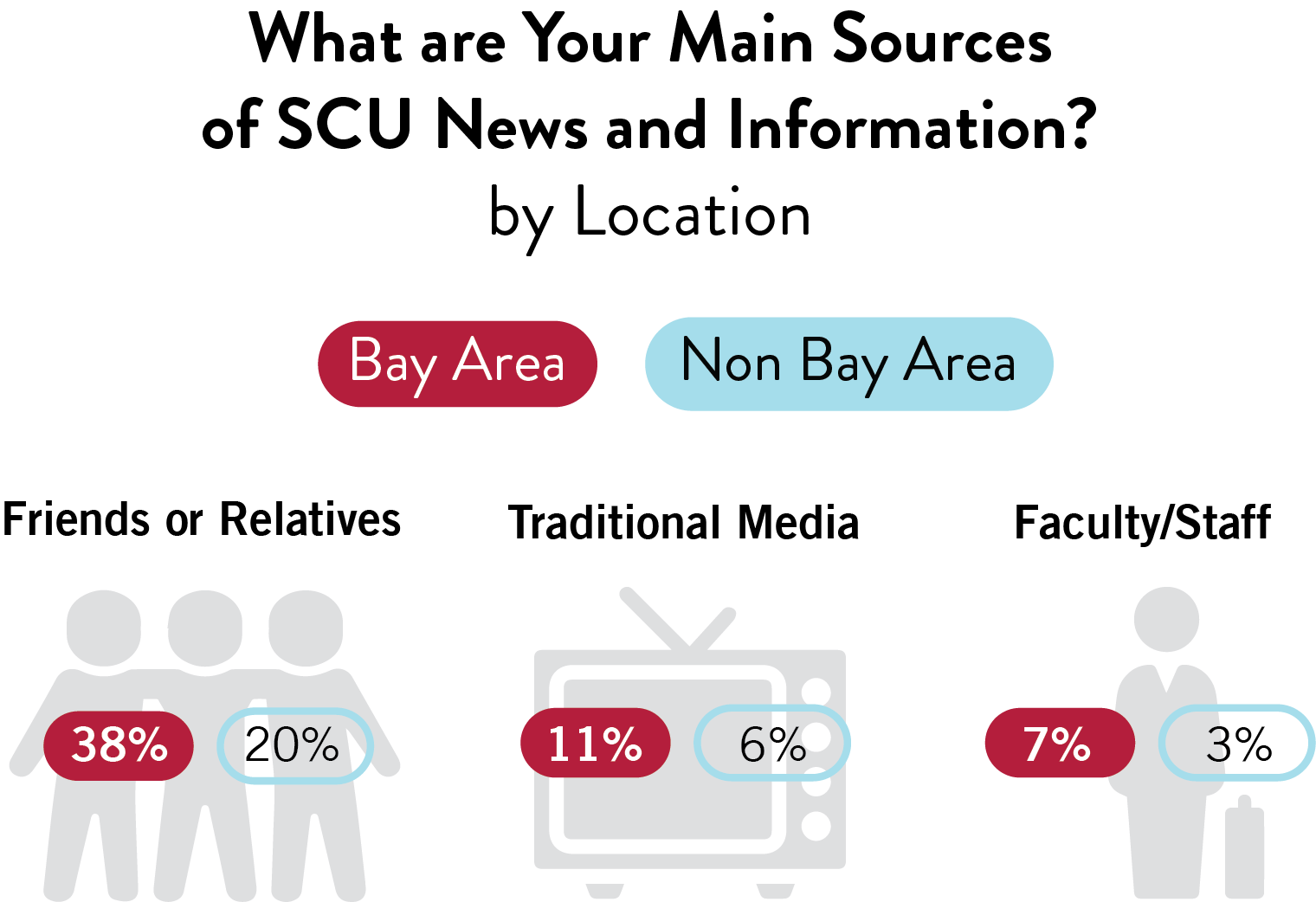 A chart comparing the primary sources of SCU news and information for alumni living in the Bay Area and those living outside the Bay Area. The chart uses icons to represent each source and percentages to indicate their popularity.  Friends or Relatives: 38% of Bay Area alumni and 20% of Non-Bay Area alumni get their news from friends or relatives. Traditional Media: 11% of Bay Area alumni and 6% o