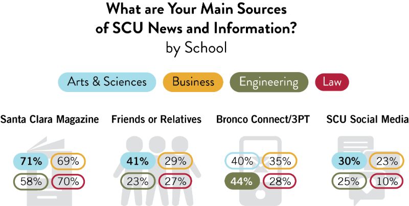 A chart comparing the primary sources of SCU news and information for alumni from different schools. The chart uses icons to represent each source and percentages to indicate their popularity. Arts & Sciences: 71% Santa Clara Magazine, 41% Friends or Relatives, 40% Bronco Connect/3PT, 30% SCU Social Media. Business: 69% Santa Clara Magazine, 29% Friends or Relatives, 35% Bronco Connect/3PT, 23% S