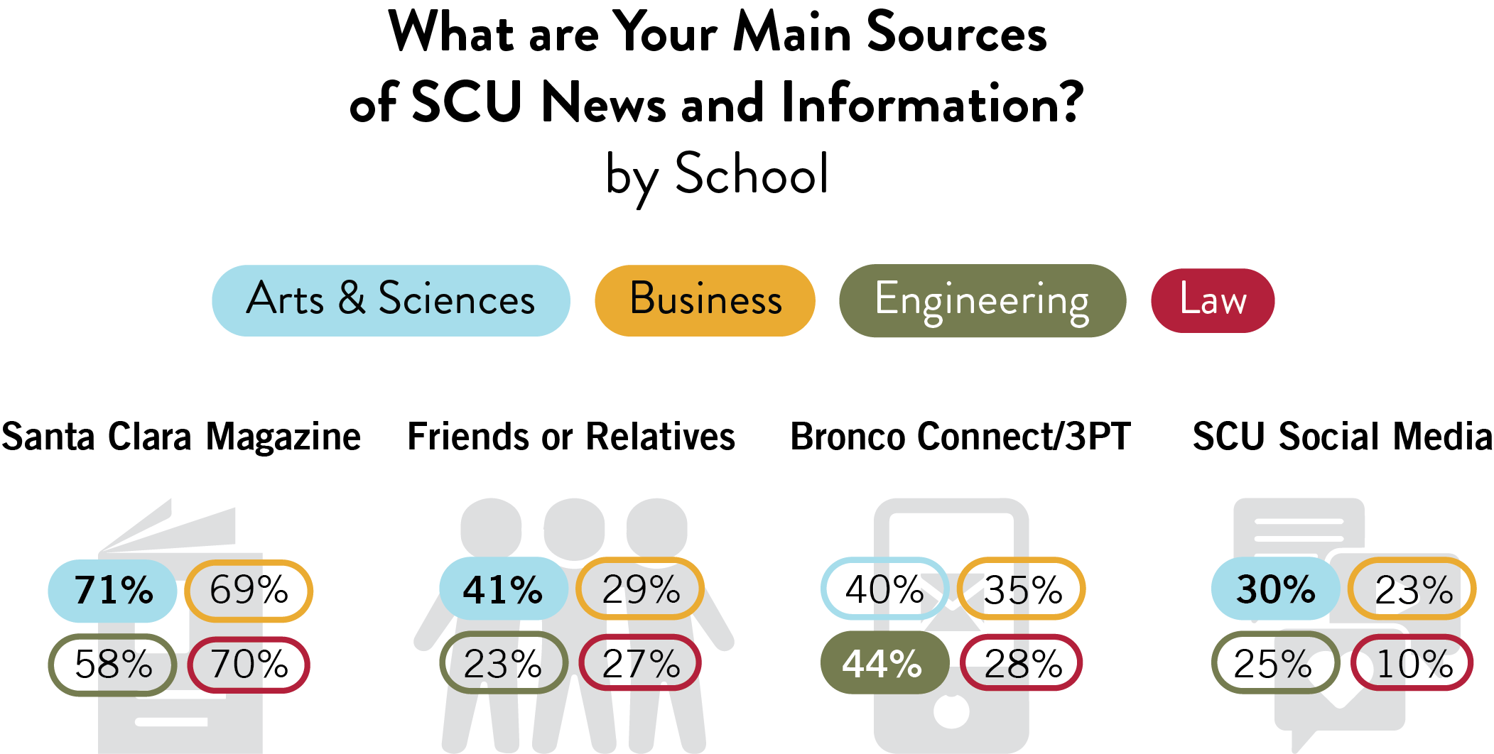 A chart comparing the primary sources of SCU news and information for alumni from different schools. The chart uses icons to represent each source and percentages to indicate their popularity.  Arts & Sciences: 71% Santa Clara Magazine, 41% Friends or Relatives, 40% Bronco Connect/3PT, 30% SCU Social Media. Business: 69% Santa Clara Magazine, 29% Friends or Relatives, 35% Bronco Connect/3PT, 23% S