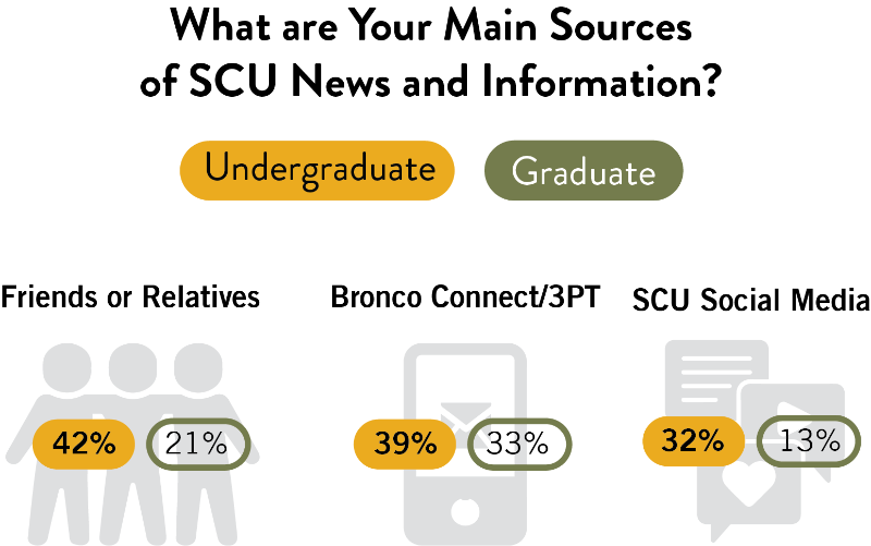 A chart comparing the primary sources of SCU news and information for undergraduate and graduate alumni. The chart uses icons to represent each source and percentages to indicate their popularity. Friends or Relatives: 42% of undergraduate alumni and 21% of graduate alumni get their news from friends or relatives. Bronco Connect/3PT: 39% of undergraduate alumni and 33% of graduate alumni get thei