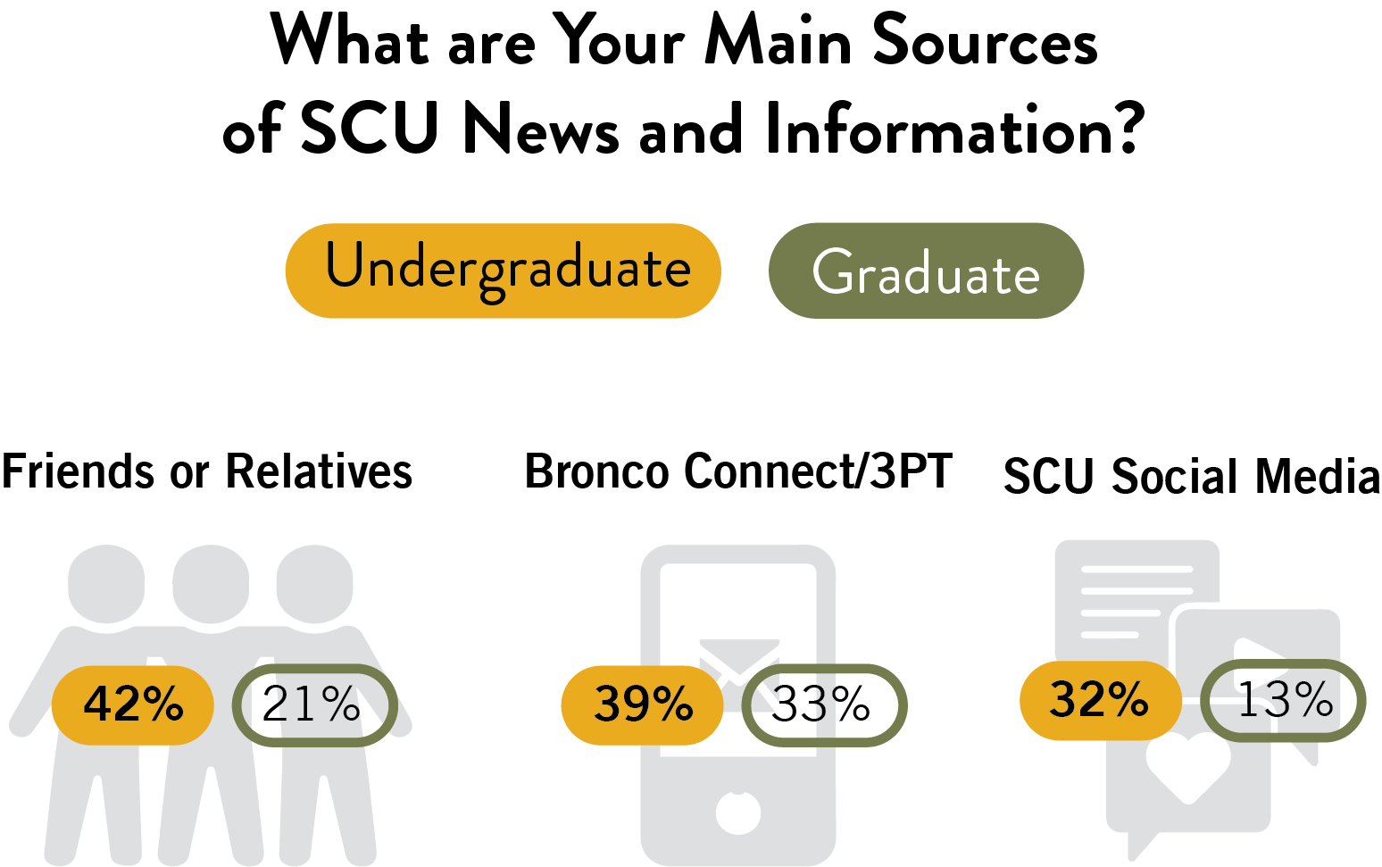 A chart comparing the primary sources of SCU news and information for undergraduate and graduate alumni. The chart uses icons to represent each source and percentages to indicate their popularity.  Friends or Relatives: 42% of undergraduate alumni and 21% of graduate alumni get their news from friends or relatives. Bronco Connect/3PT: 39% of undergraduate alumni and 33% of graduate alumni get thei