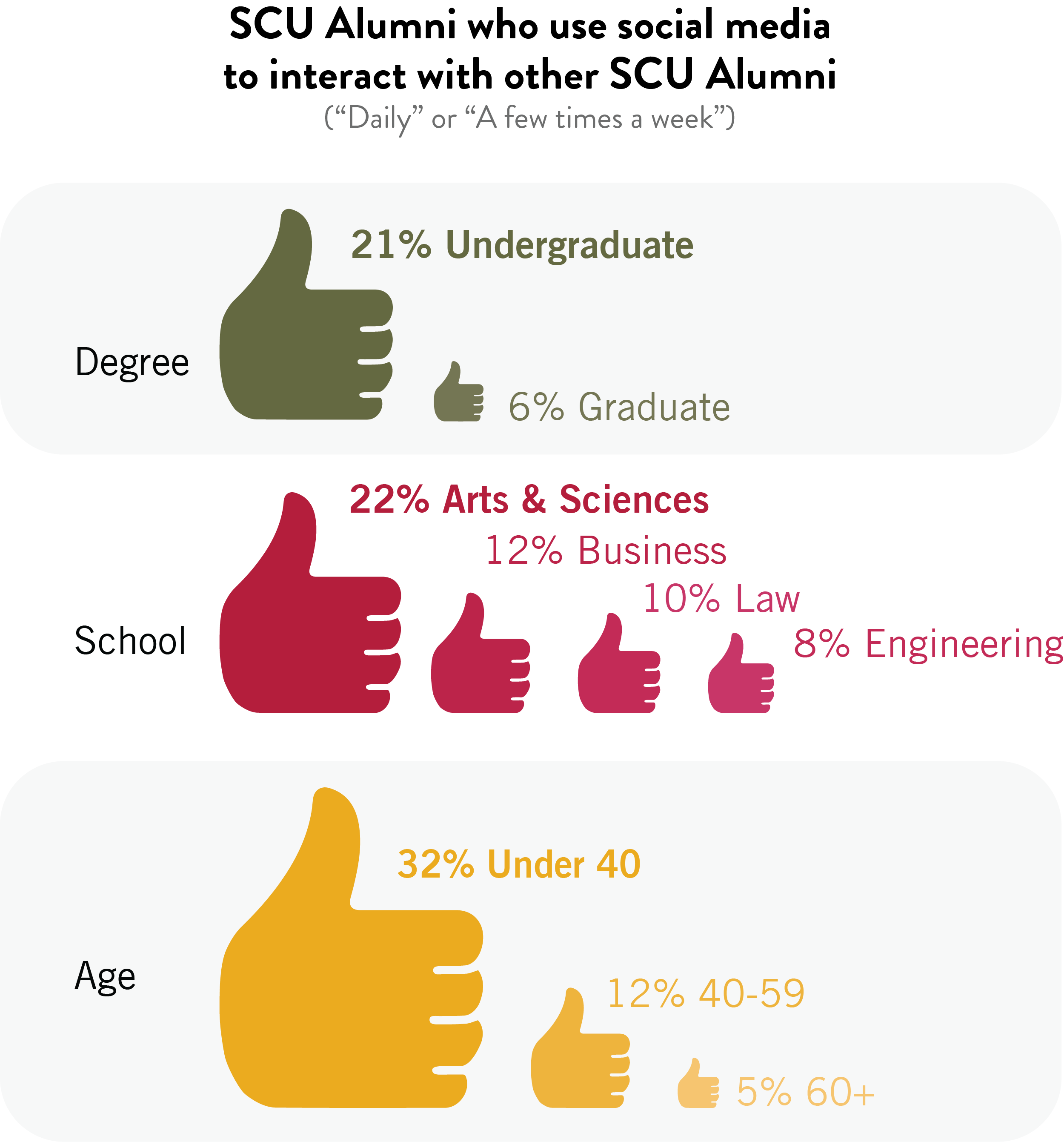 A chart showing the percentage of SCU alumni who use social media to interact with other alumni, broken down by degree, school, and age. 21% of undergraduates, 6% of graduates, 22% of Arts & Sciences, 12% of Business, 10% of Law, 8% of Engineering, 32% under 40, 12% 40-59, and 5% 60+ alumni use social media regularly or occasionally.