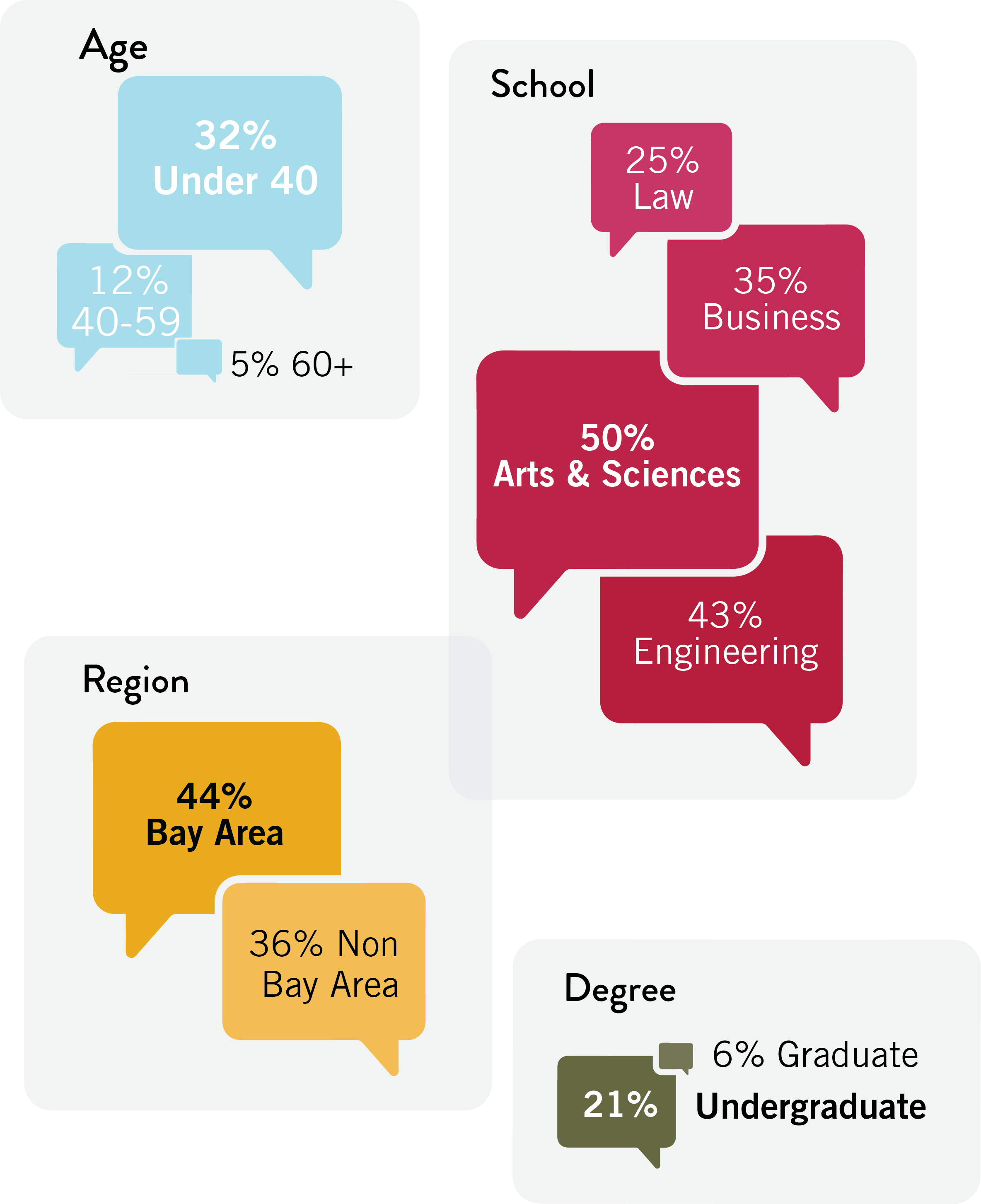 A chart showing the breakdown of SCU alumni who use social media to interact with other alumni, categorized by age, school, region, and degree. 32% of alumni are under 40, 12% are 40-59, and 5% are 60+. 25% are from Law, 35% from Business, 50% from Arts & Sciences, and 43% from Engineering. 44% are from the Bay Area, and 36% are from outside the Bay Area. 21% are undergrads, and 6% are graduates
