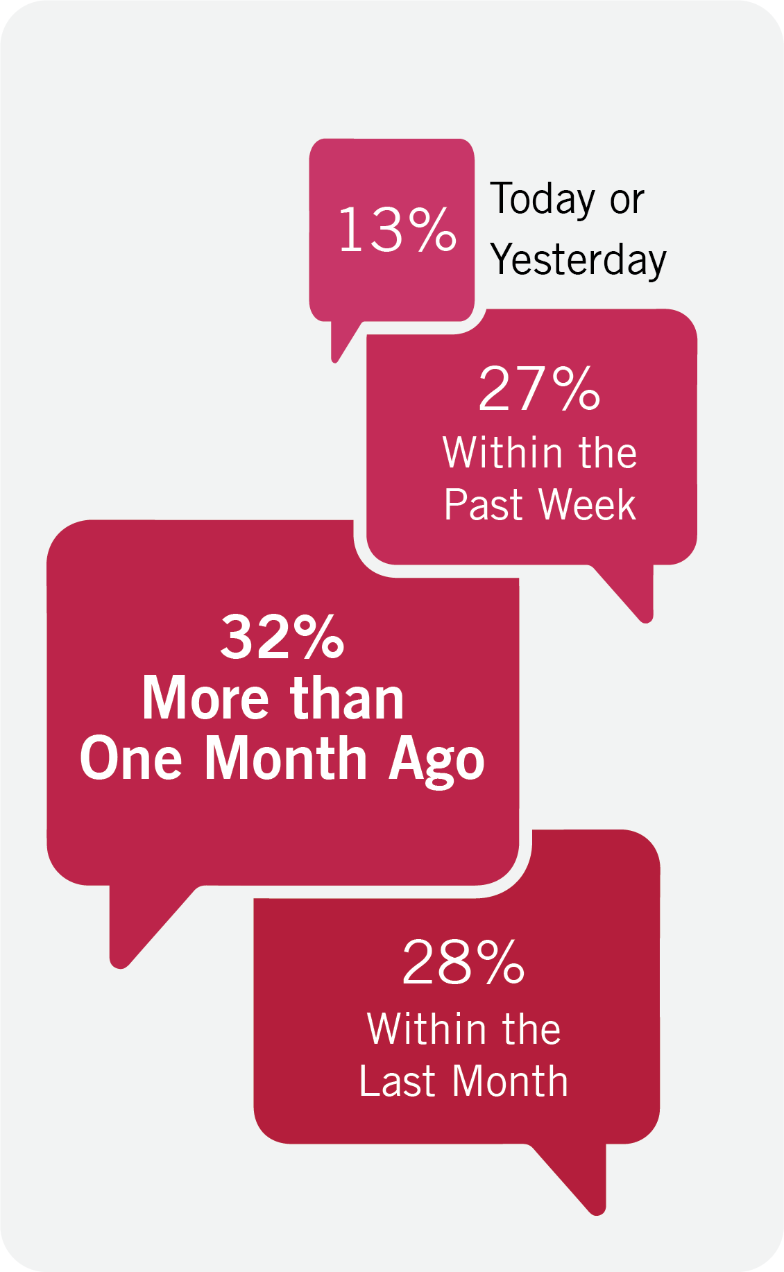 A chart showing the frequency of alumni mentioning SCU within different timeframes. 13% engaged today or yesterday, 27% within the past week, 32% more than one month ago, and 28% within the last month.