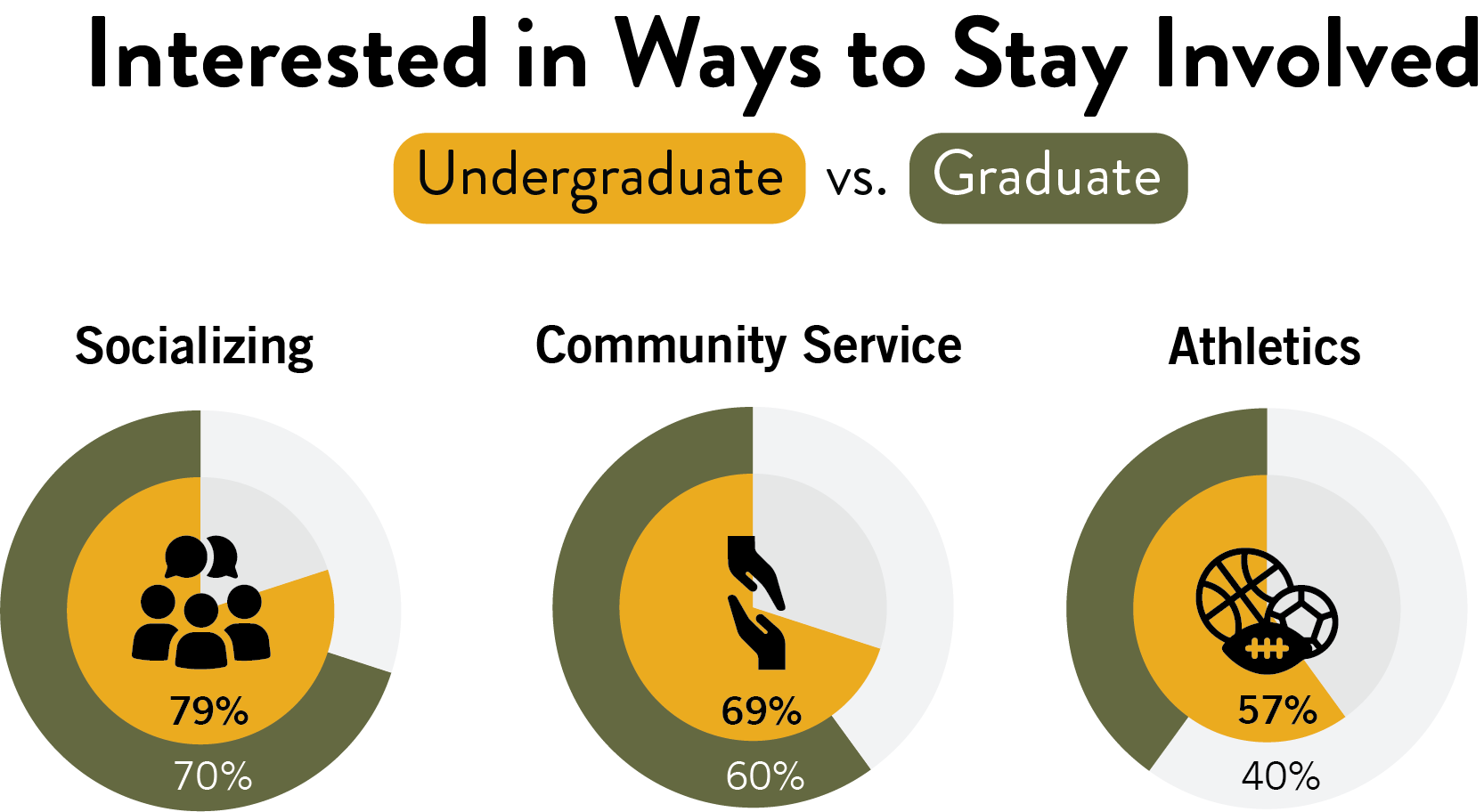 A chart comparing the interest of undergraduate and graduate alumni in different ways to stay involved: socializing, community service, and athletics. 79% of undergraduates and 70% of graduates are interested in socializing, 69% of undergraduates and 60% of graduates are interested in community service, and 57% of undergraduates and 40% of graduates are interested in athletics.