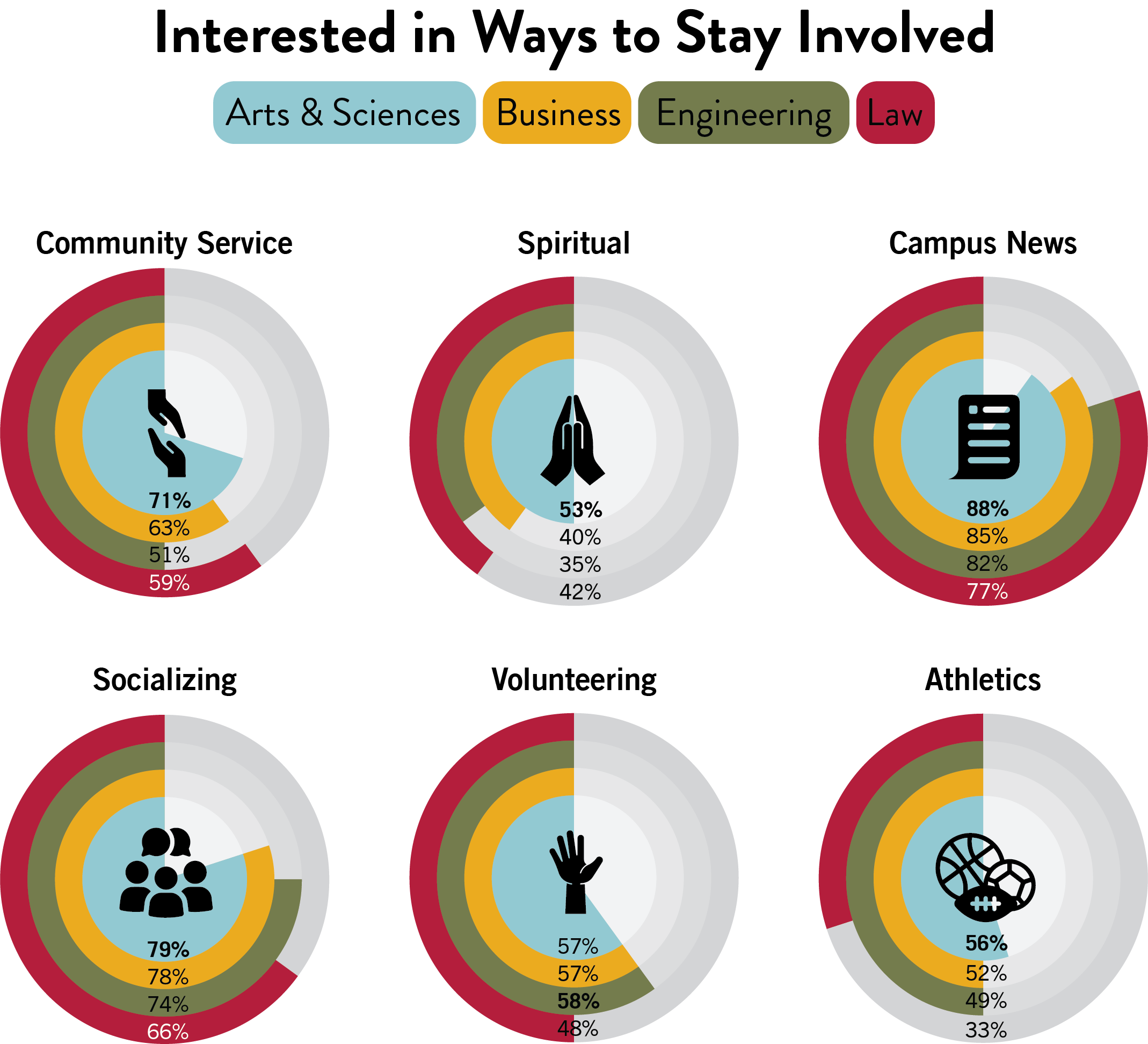 A chart comparing the interest of alumni from different schools (Arts & Sciences, Business, Engineering, Law) in various ways to stay involved: community service, spiritual activities, campus news, socializing, volunteering, and athletics. The chart uses pie charts to represent percentages for each school and activity.