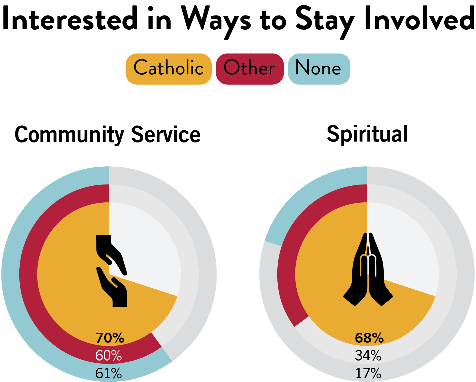 A chart comparing the interest of alumni from different religious groups in community service and spiritual activities. 70% of Catholics, 60% of Others, and 61% of None are interested in community service. 68% of Catholics, 34% of Others, and 17% of None are interested in spiritual activities.