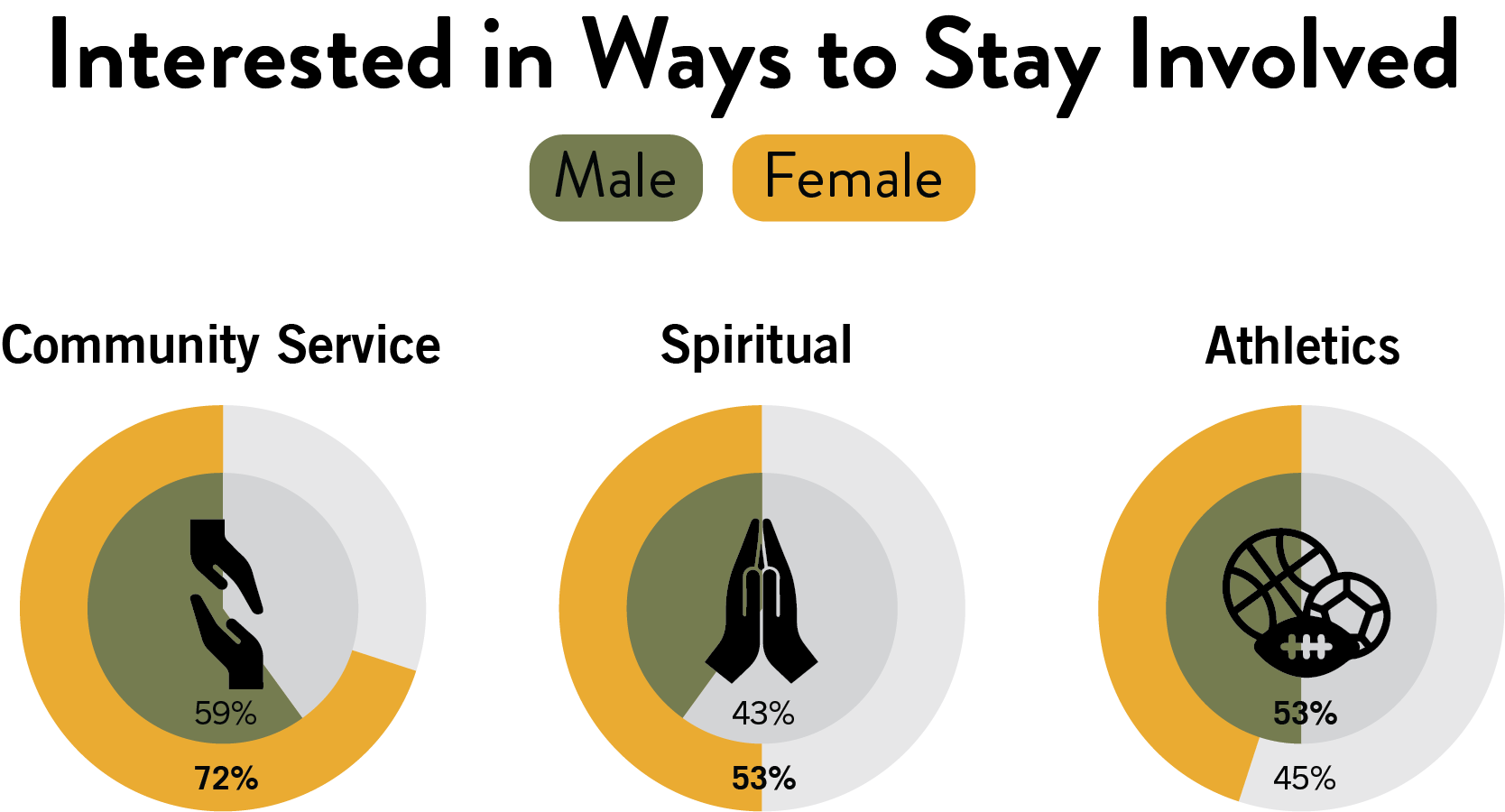A chart comparing the interest of male and female alumni in different ways to stay involved: community service, spiritual activities, and athletics. 59% of male and 72% of female alumni are interested in community service, 43% of male and 53% of female alumni are interested in spiritual activities, and 53% of male and 45% of female alumni are interested in athletics.