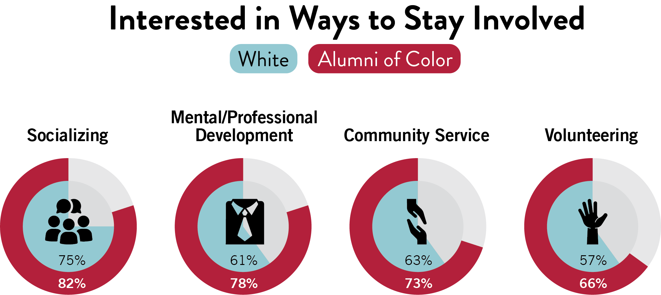 Chart comparing interest in staying involved for different groups (undergraduate vs. graduate, Catholic vs. Other vs. None, White vs. Alumni of Color). Activities include socializing, community service, athletics, spiritual, mental/professional development, and volunteering.