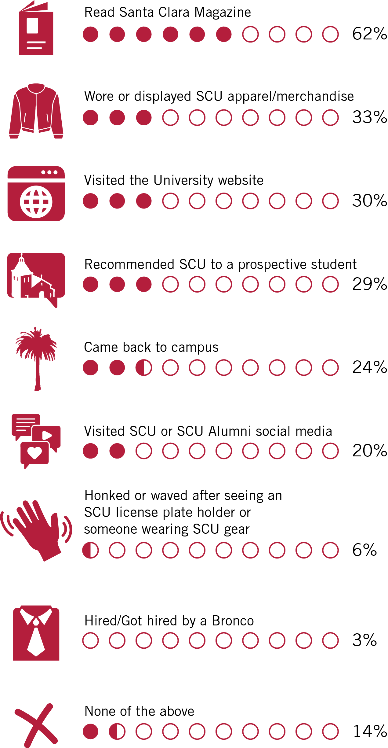 A vertical bar chart showing alumni engagement activities. The x-axis represents the percentage of alumni who have participated in each activity, while the y-axis lists the different activities. Each activity is represented by an icon and a corresponding percentage. The activities include reading Santa Clara Magazine (62%), wearing or displaying SCU apparel/merchandise (33%), visiting the Universi