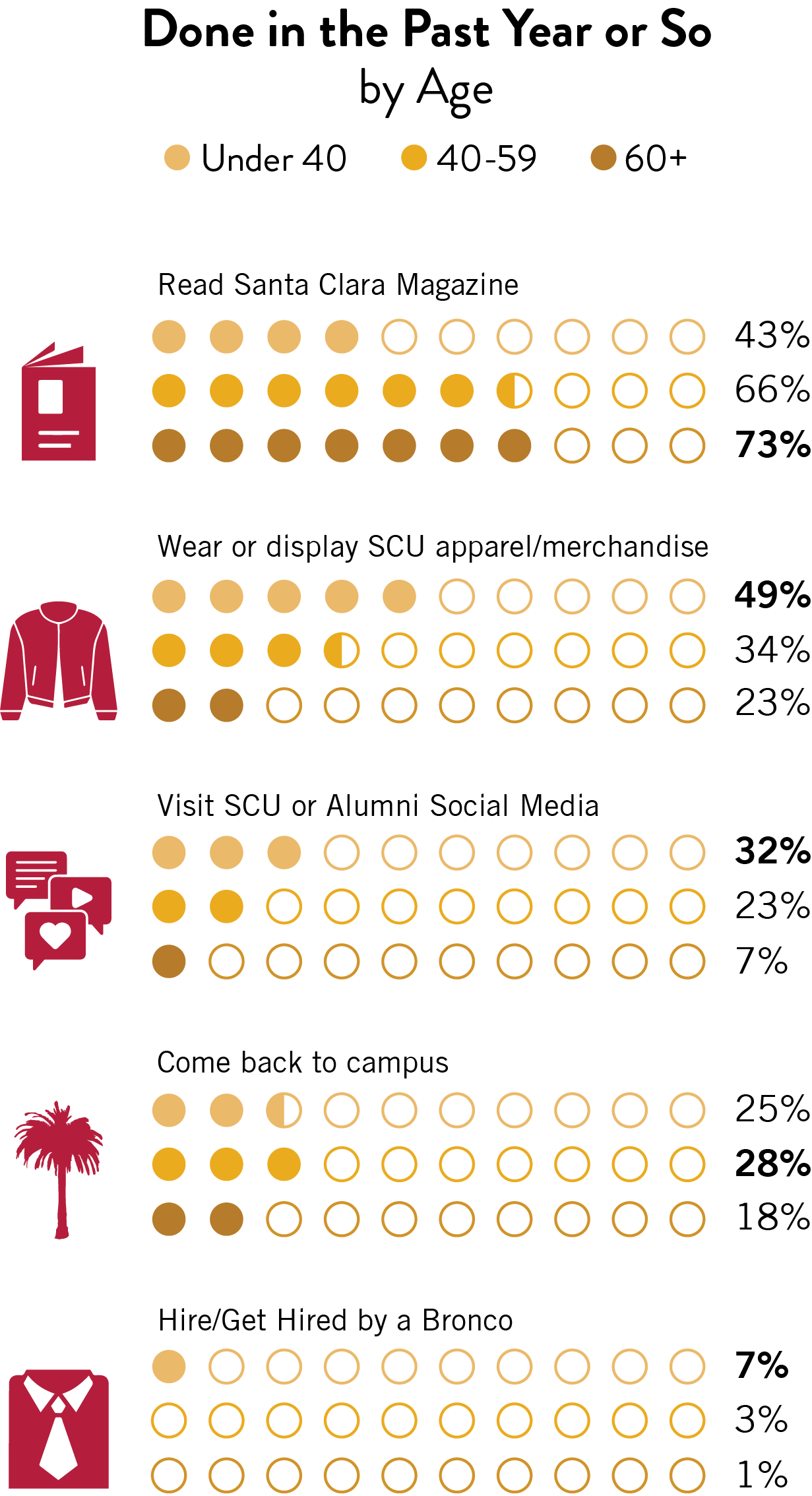 A chart showing the percentage of SCU alumni who have engaged in various activities in the past year or so, broken down by age group. The activities include reading Santa Clara Magazine, wearing or displaying SCU apparel/merchandise, visiting SCU or Alumni Social Media, coming back to campus, and hiring/getting hired by a Bronco. The chart uses a dot plot to represent percentages, with different c