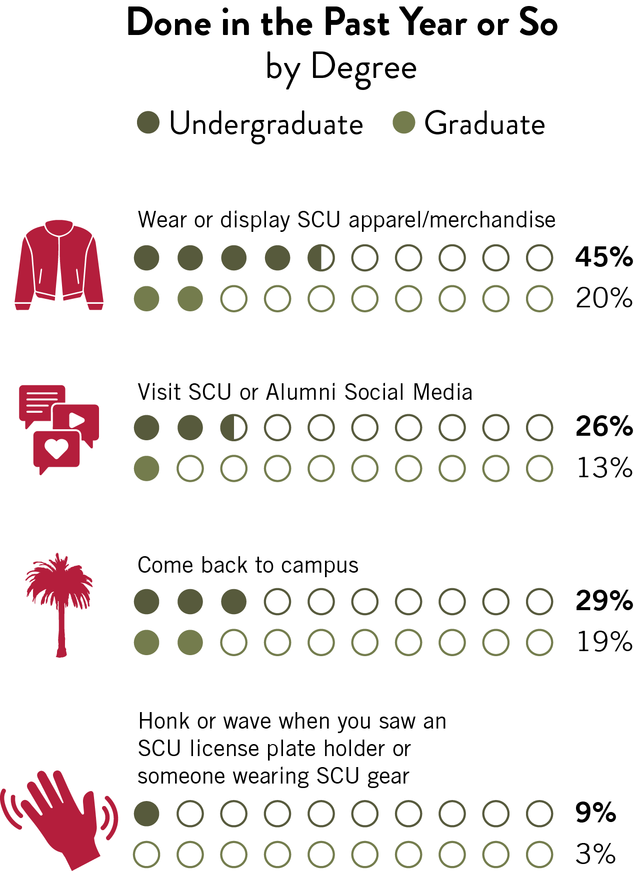 A chart showing the percentage of SCU alumni who have engaged in various activities in the past year or so, broken down by degree. The activities include wearing or displaying SCU apparel/merchandise, visiting SCU or Alumni Social Media, coming back to campus, and honking or waving when seeing an SCU license plate holder or someone wearing SCU gear. The chart uses a dot plot to represent percentag