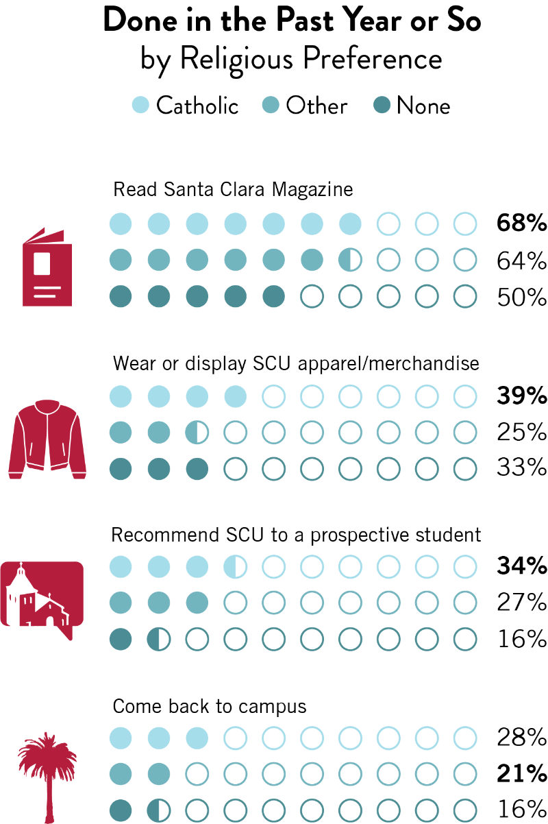 A chart showing the percentage of SCU alumni who have engaged in various activities in the past year or so, broken down by religious preference. The activities include reading Santa Clara Magazine, wearing or displaying SCU apparel/merchandise, recommending SCU to a prospective student, and coming back to campus. Catholic alumni are more likely to engage in these activities than those of other rel